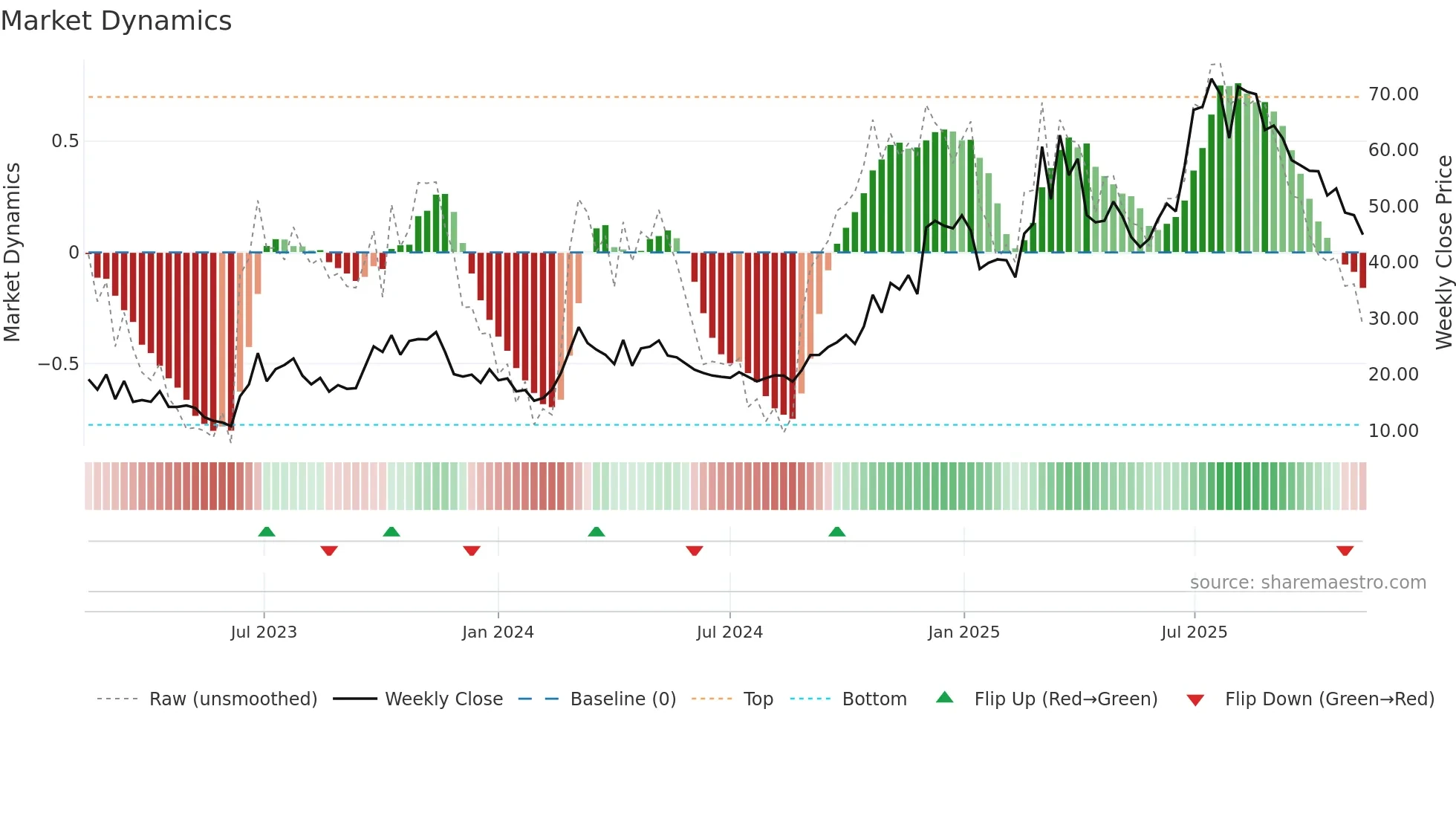 1952 weekly Market Dynamics chart