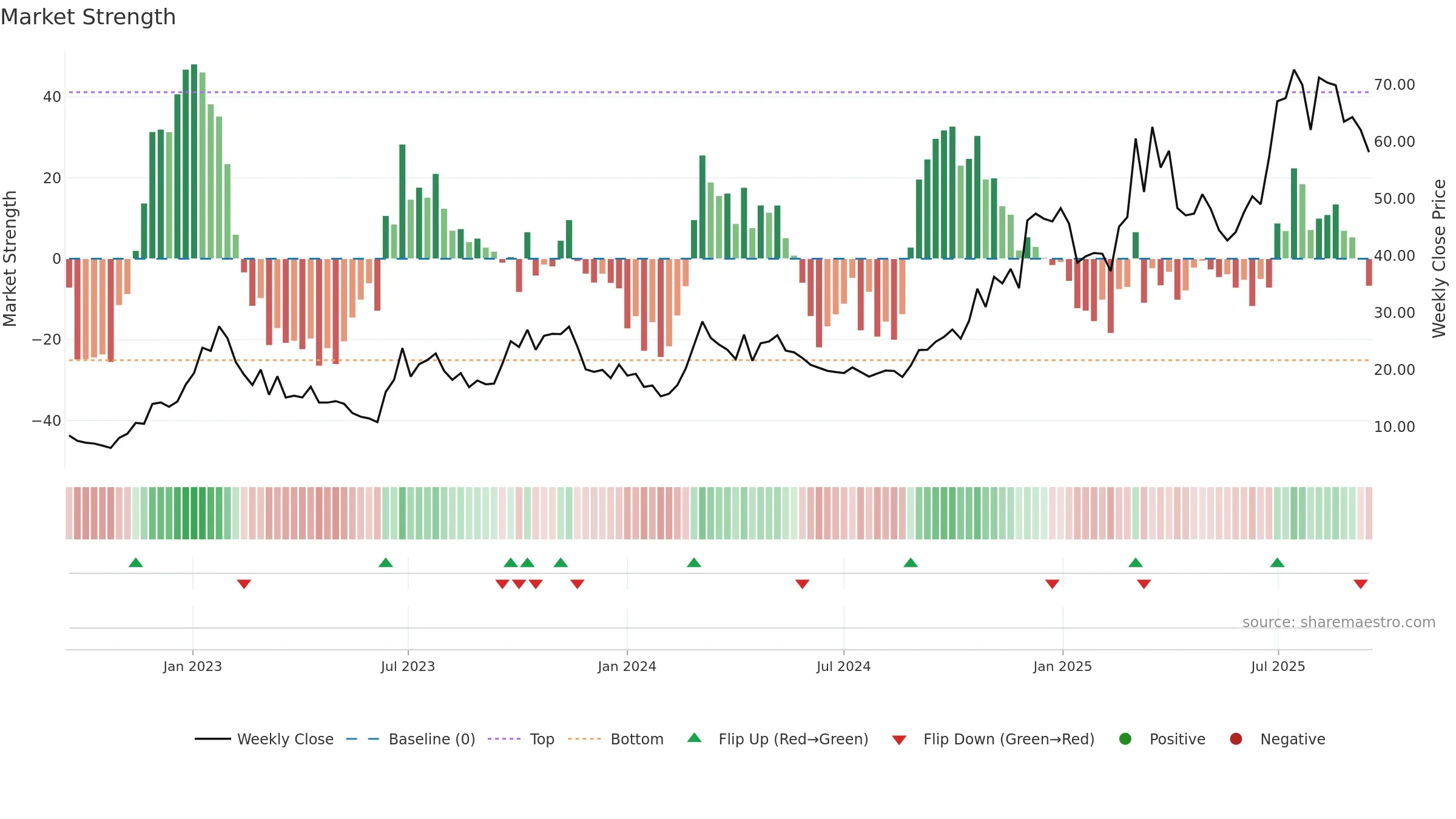 1952 weekly Market Strength chart, closing 2025-09-15.