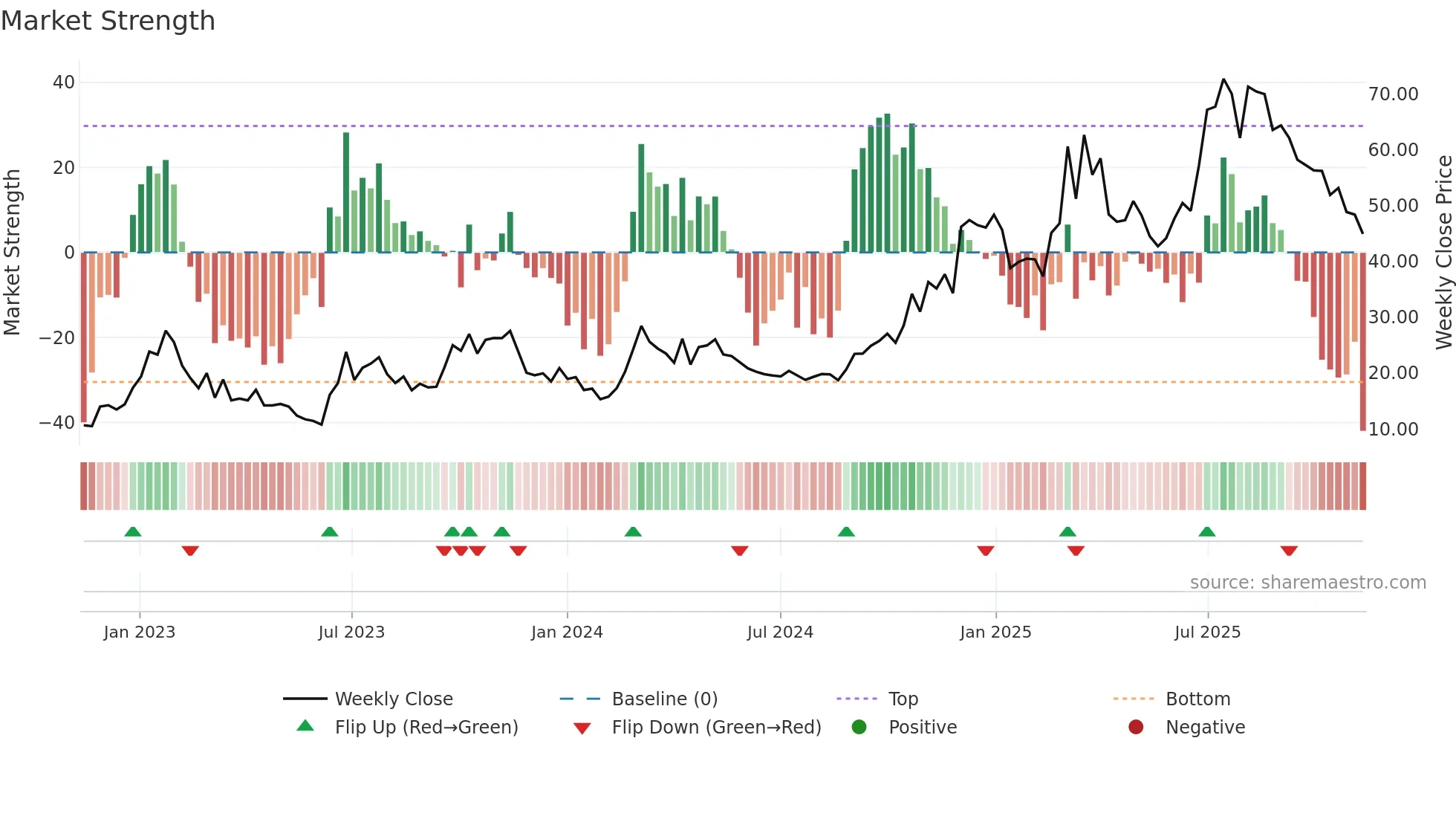 1952 weekly Market Strength chart