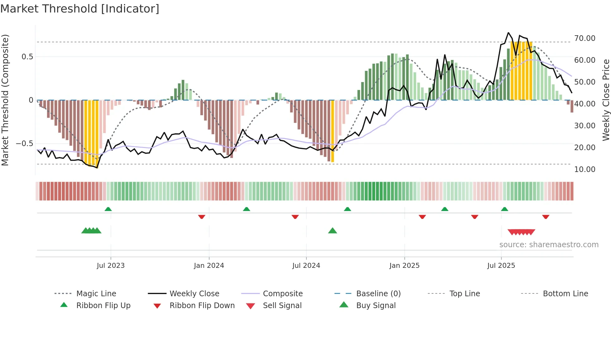 1952 weekly Market Threshold chart