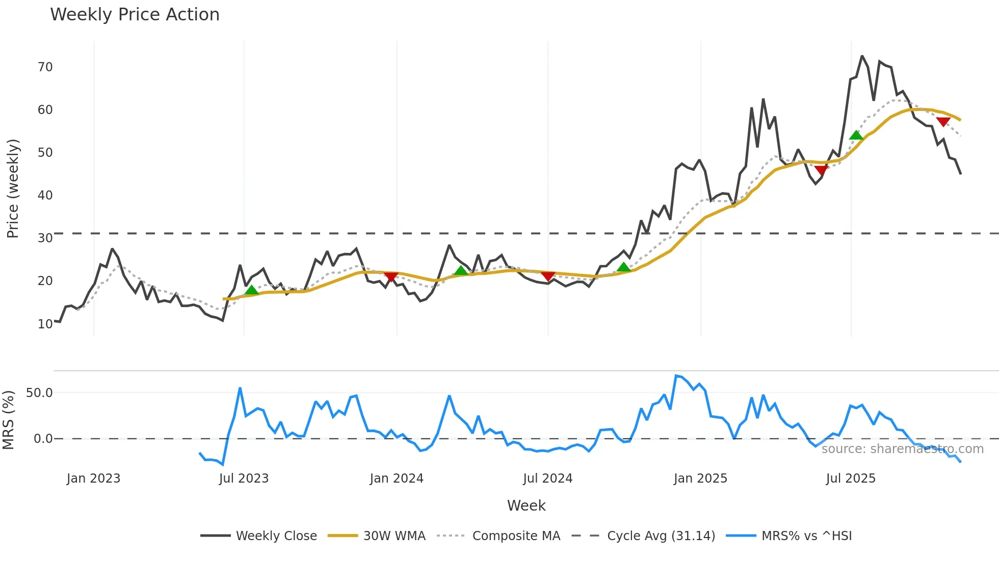 1952 weekly Price Action chart, closing 2025-11-10