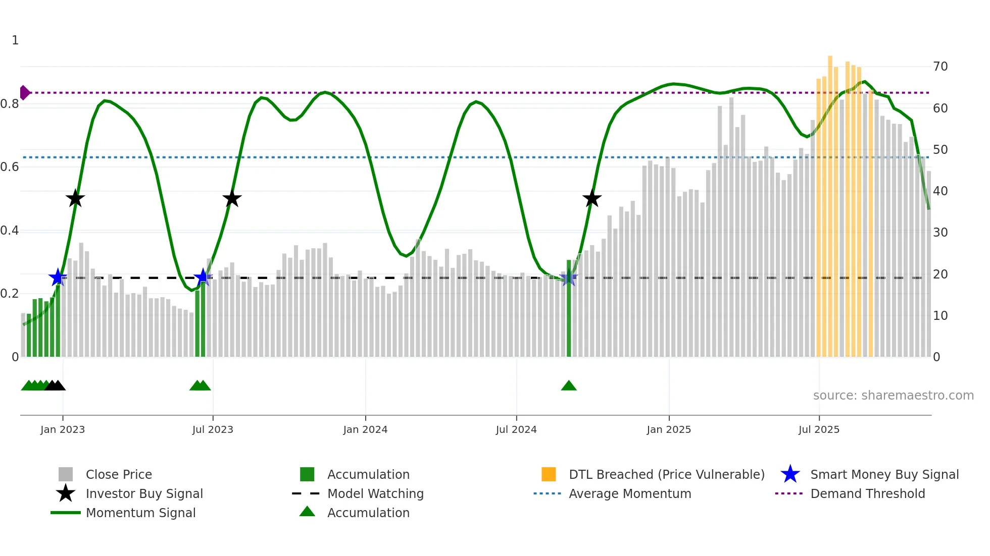 1952 weekly Smart Money chart