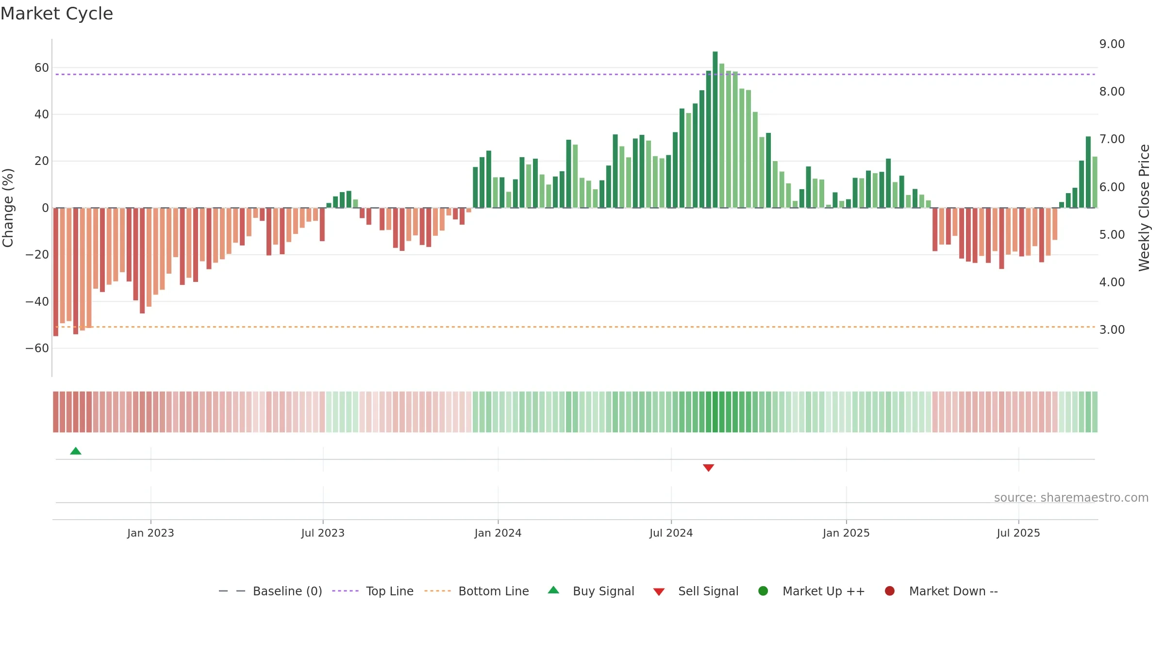 UWMC weekly Market Cycle chart, closing 2025-09-19.