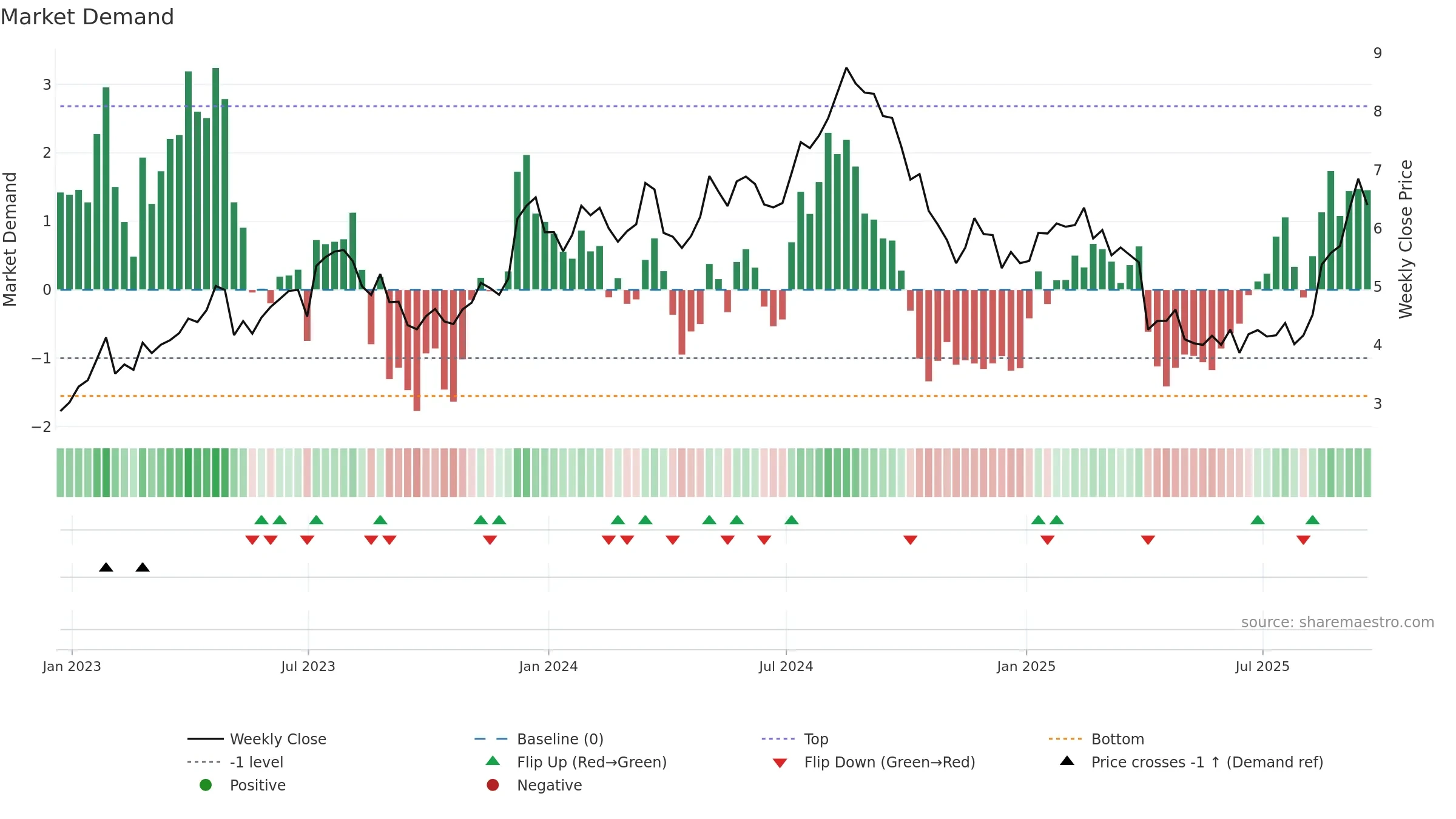UWMC weekly Market Demand chart, closing 2025-09-19.