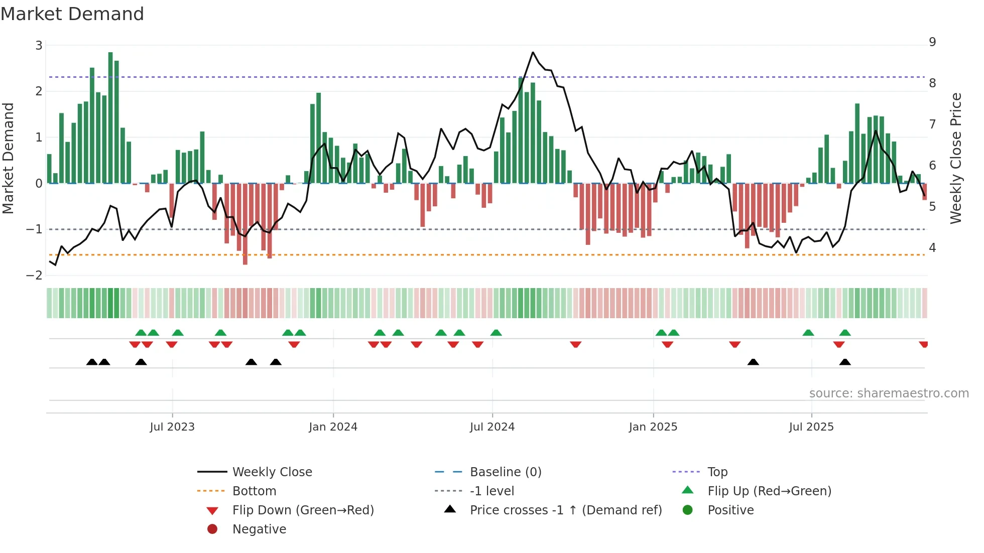 UWMC weekly Market Demand chart