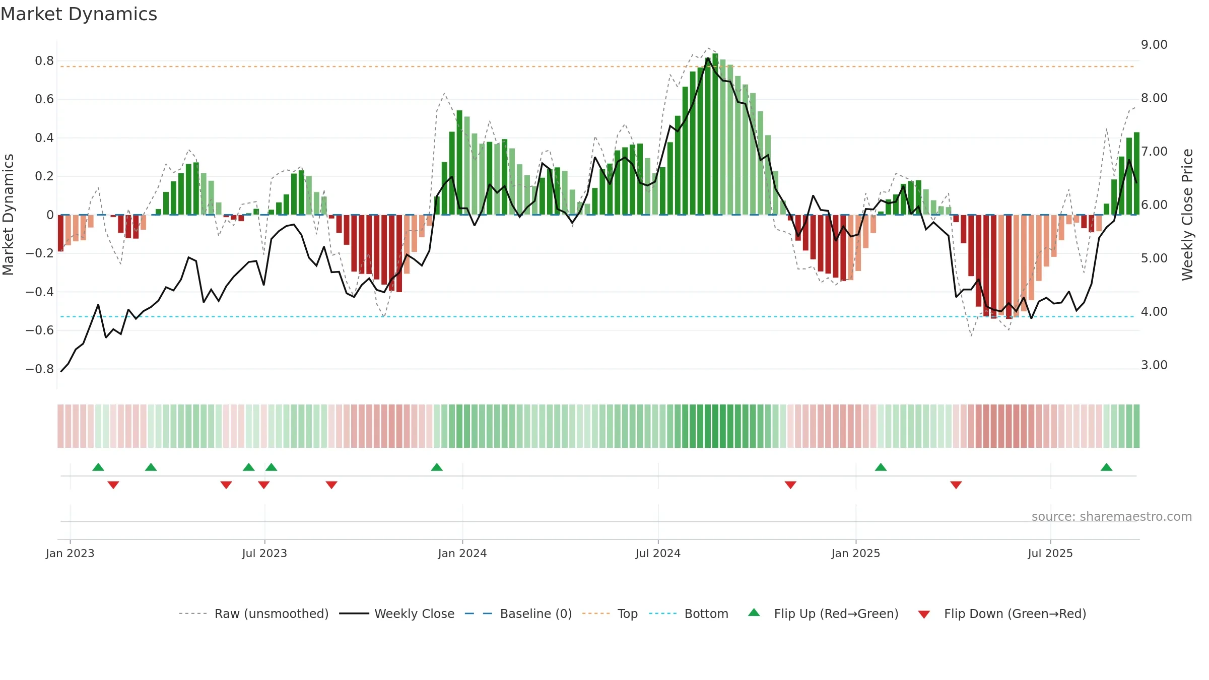 UWMC weekly Market Dynamics chart, closing 2025-09-19.