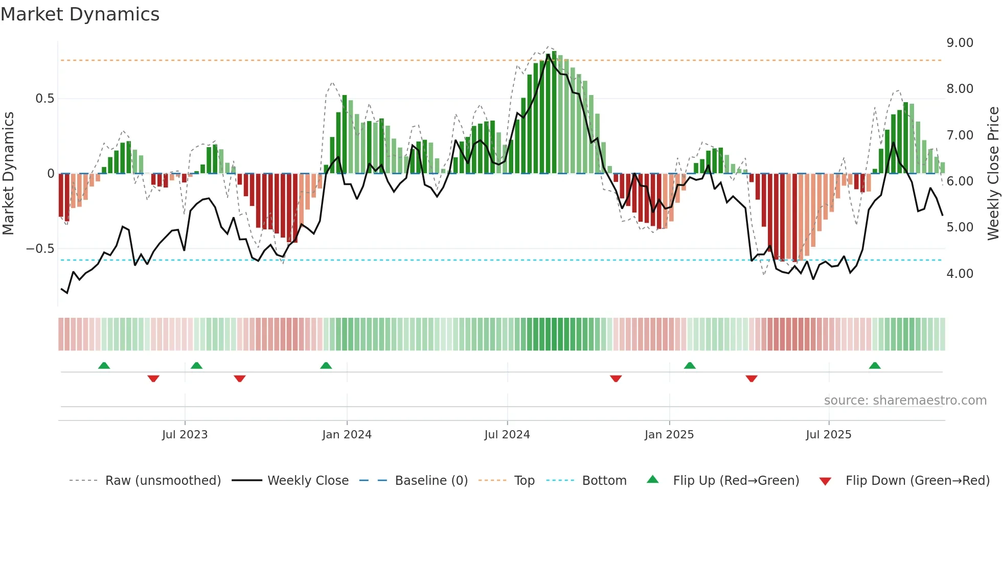 UWMC weekly Market Dynamics chart