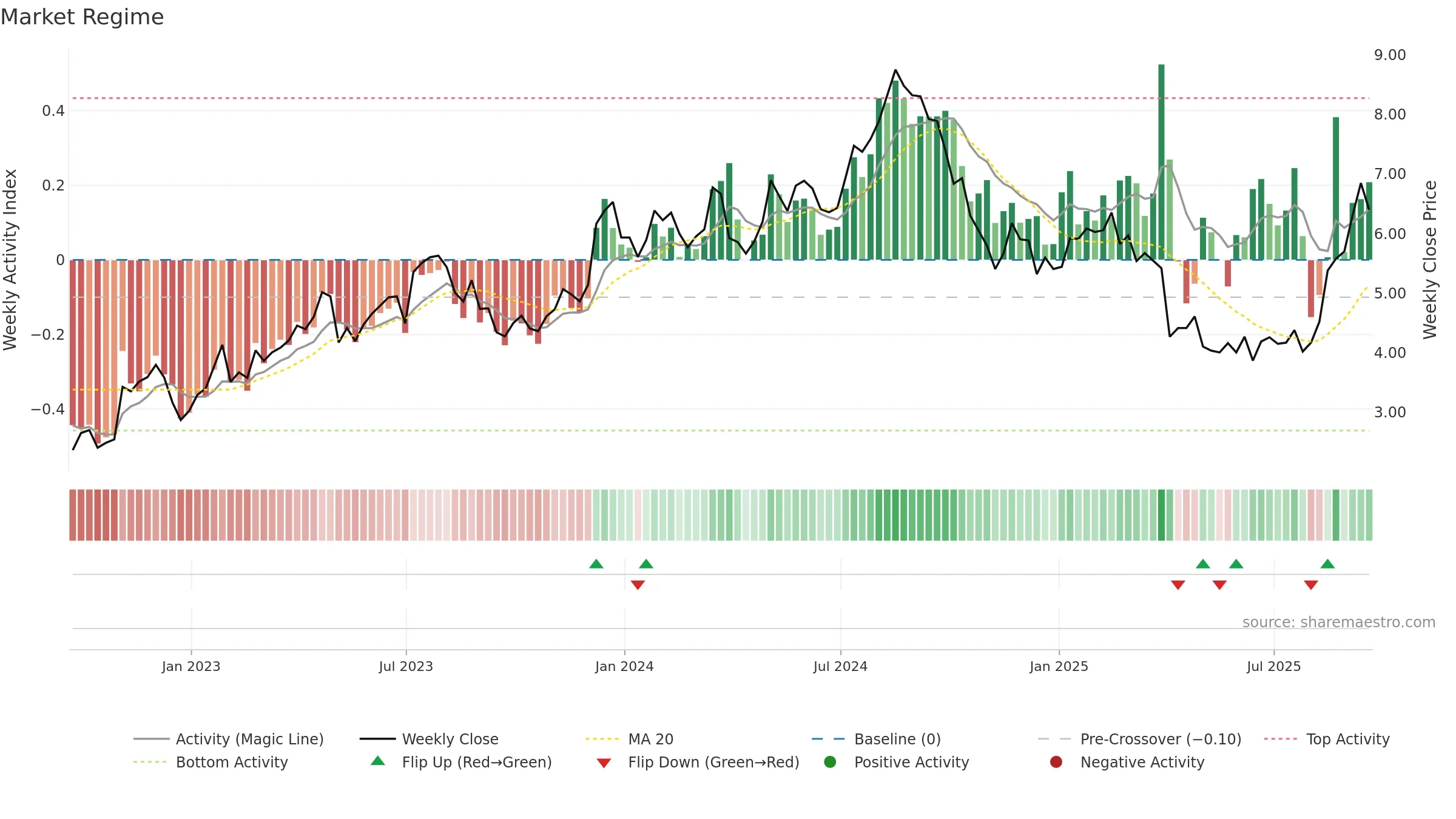 UWMC weekly Market Snapshot chart, closing 2025-09-19.