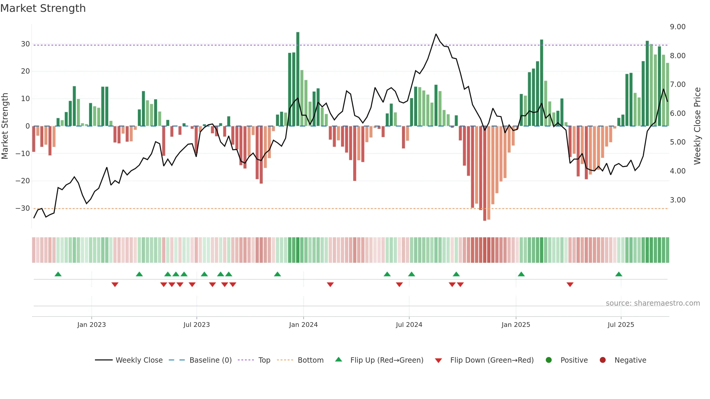 UWMC weekly Market Strength chart, closing 2025-09-19.