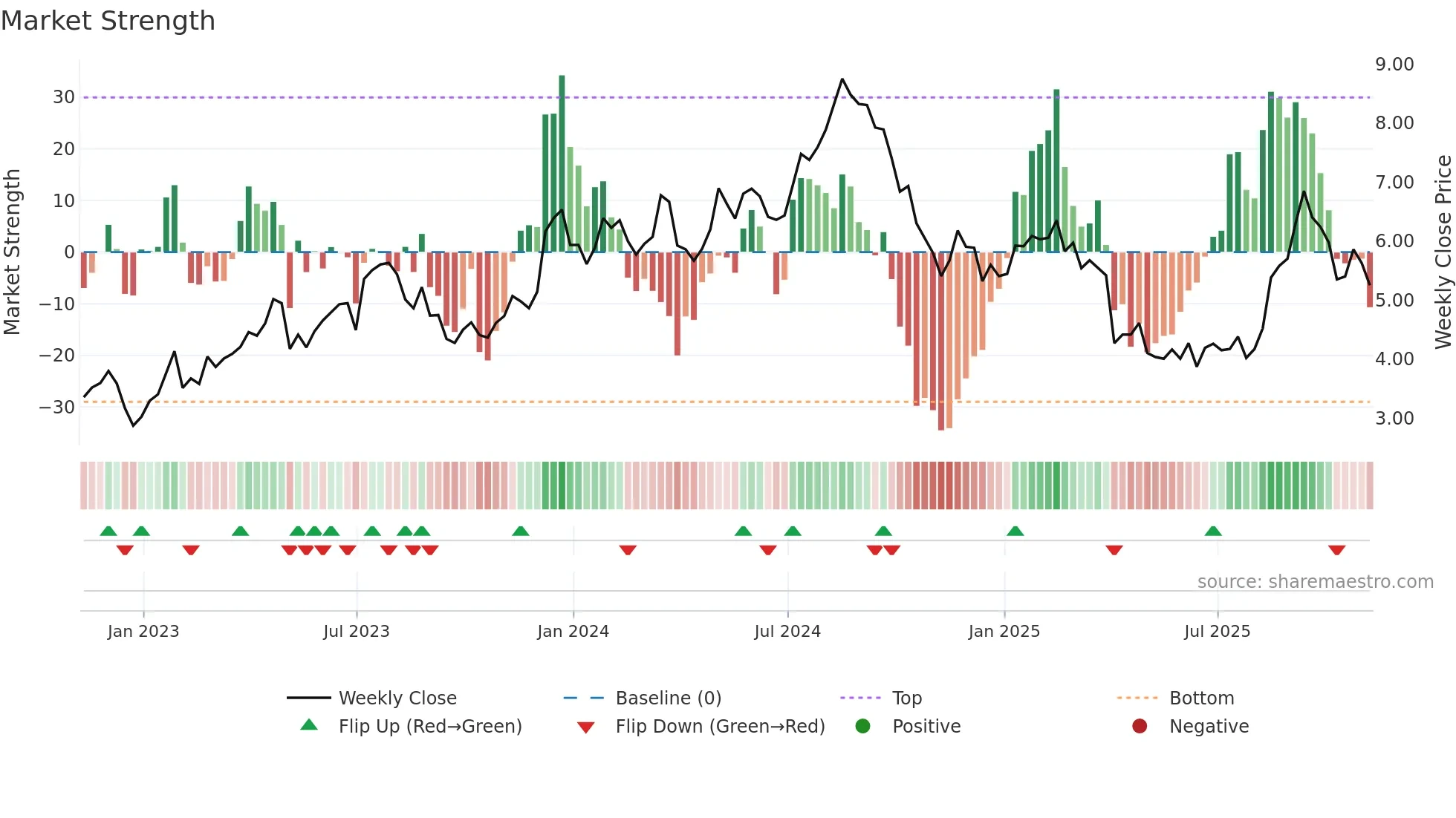UWMC weekly Market Strength chart