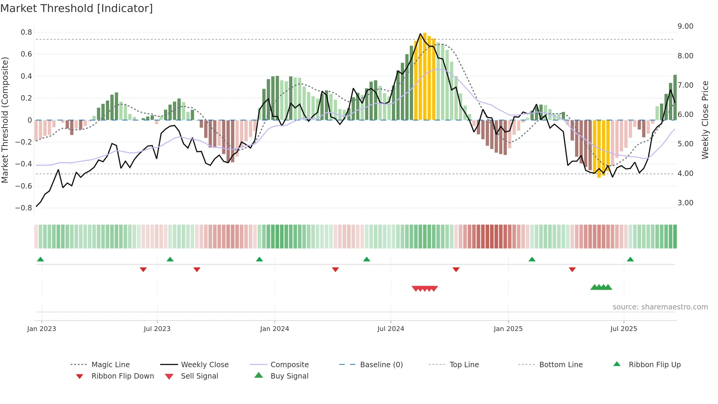 UWMC weekly Market Threshold chart, closing 2025-09-19.