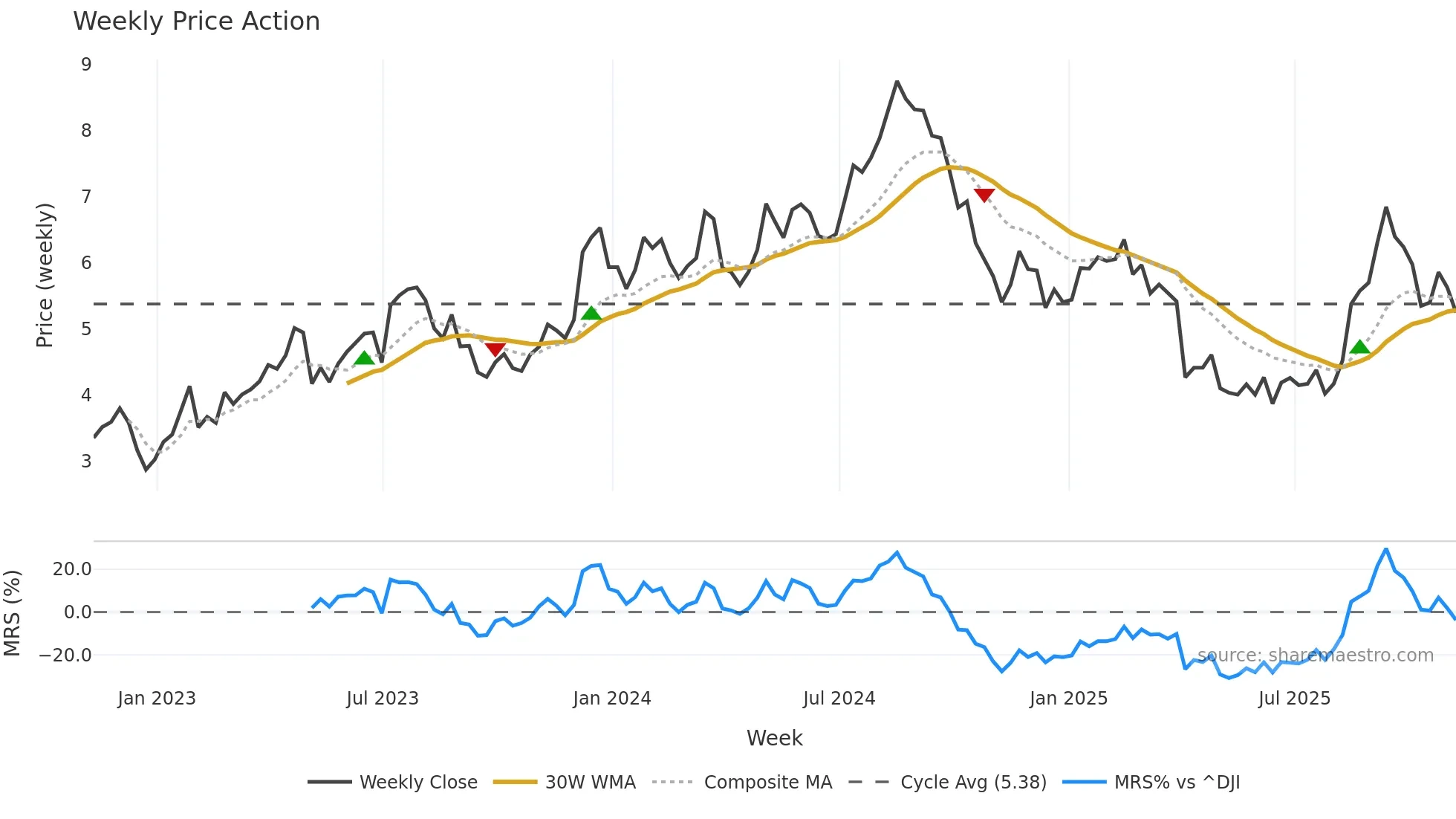 UWMC weekly Price Action chart, closing 2025-11-07