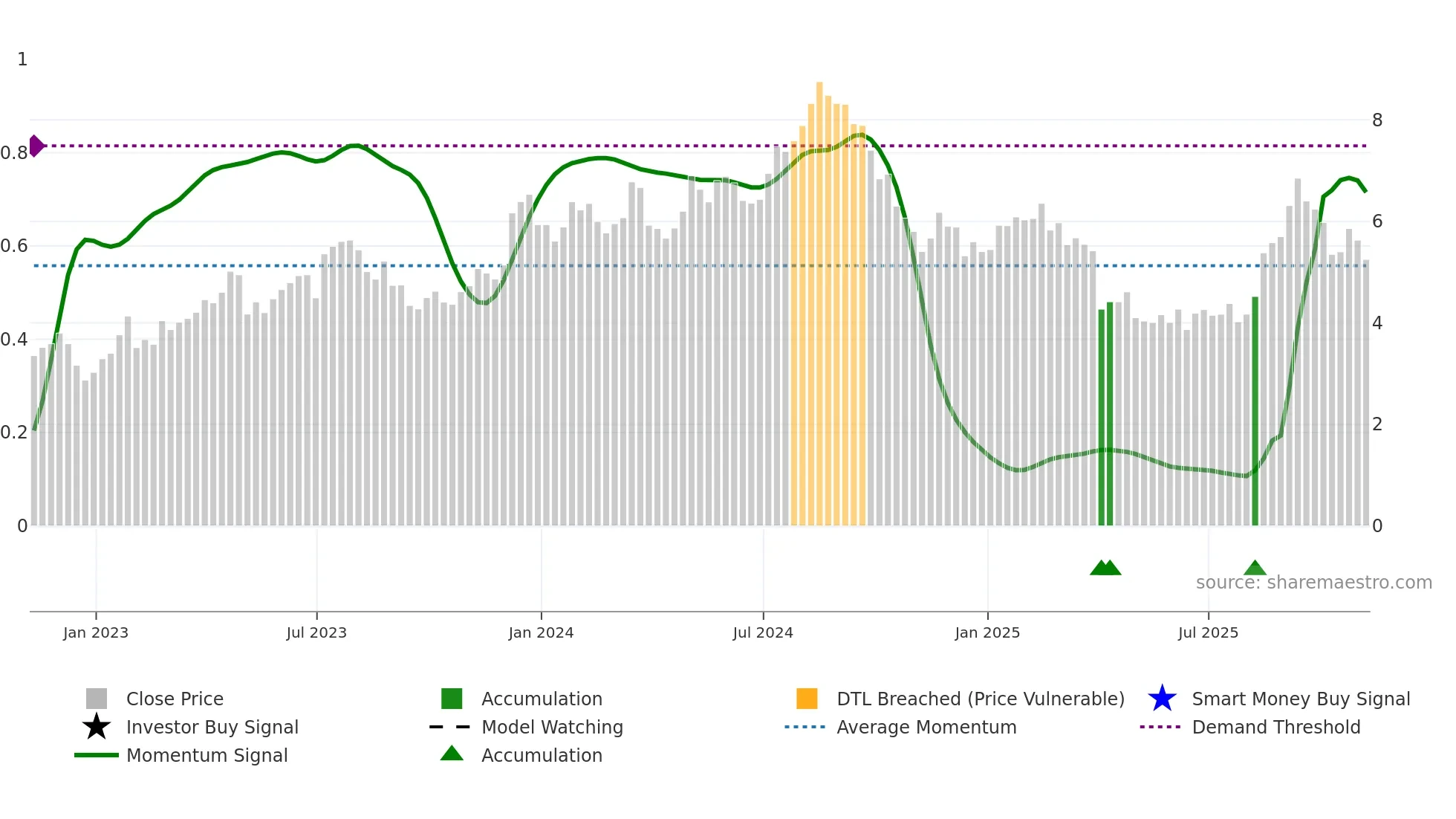 UWMC weekly Smart Money chart