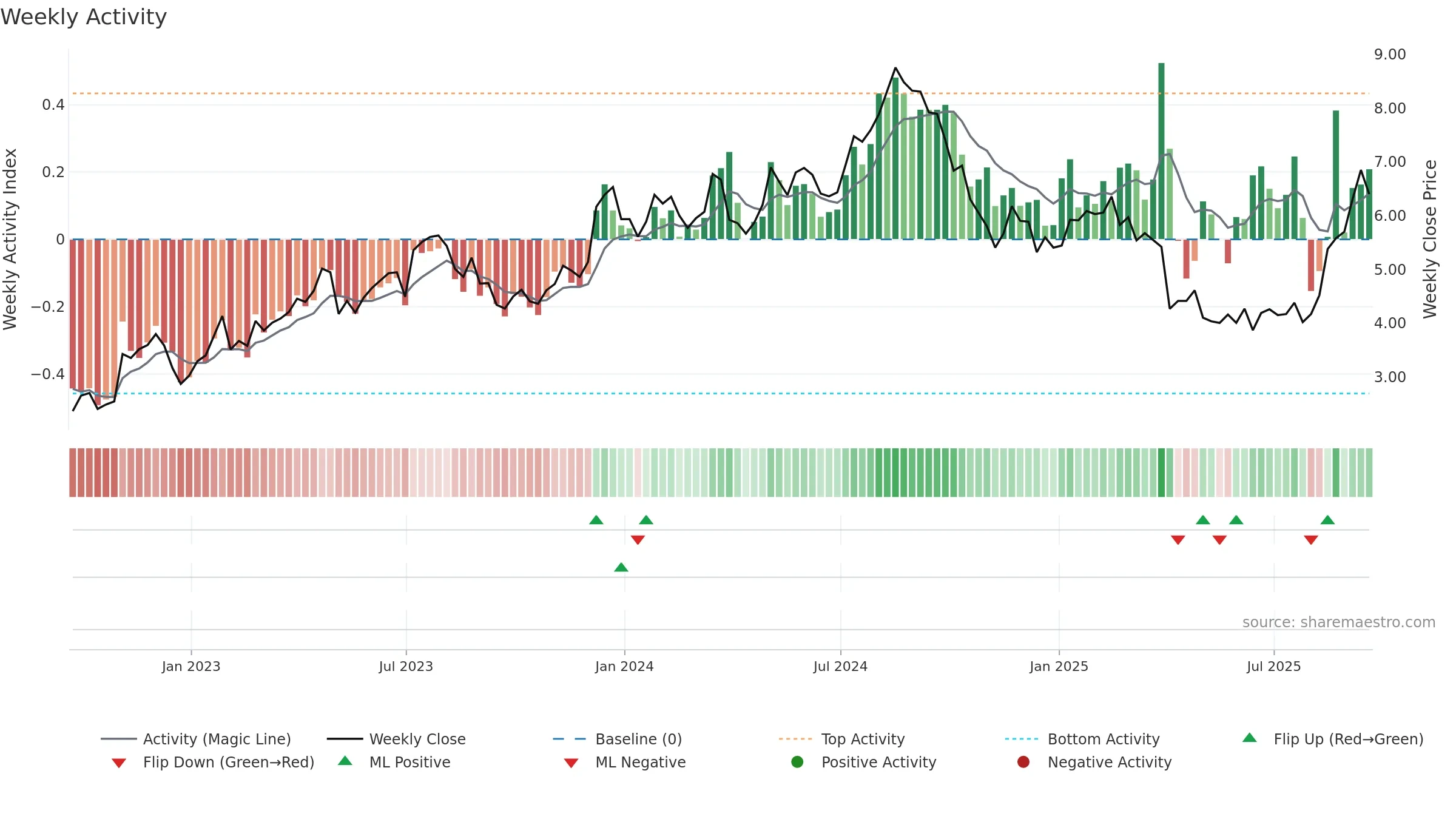 UWMC weekly Activity chart, closing 2025-09-19.