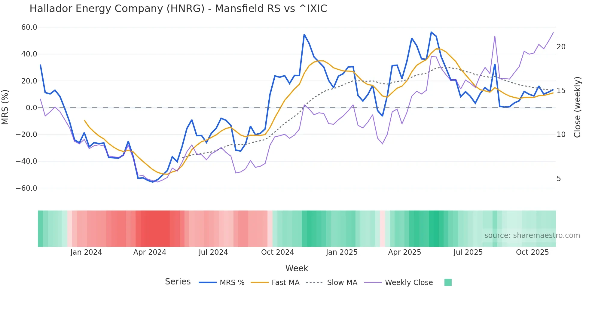 HNRG Mansfield Relative Strength chart