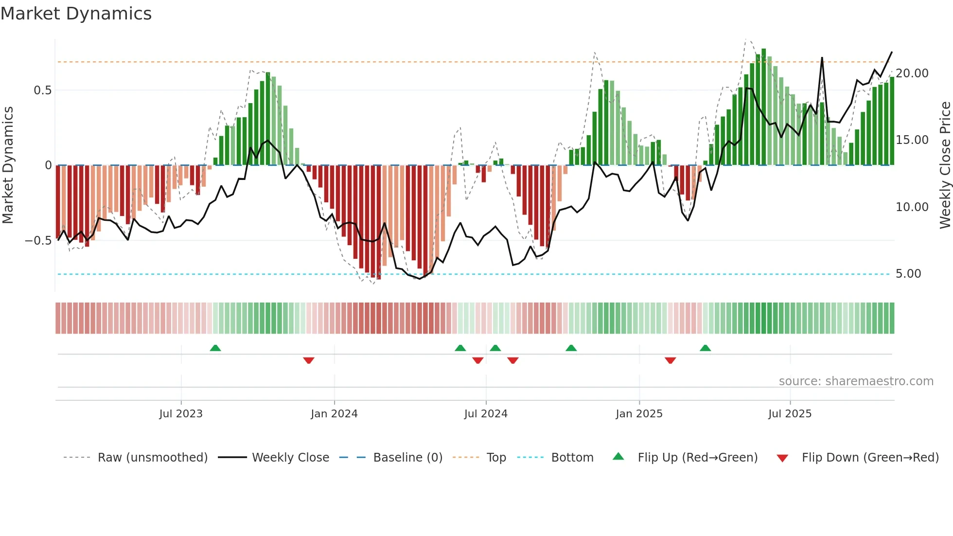 HNRG weekly Market Dynamics chart