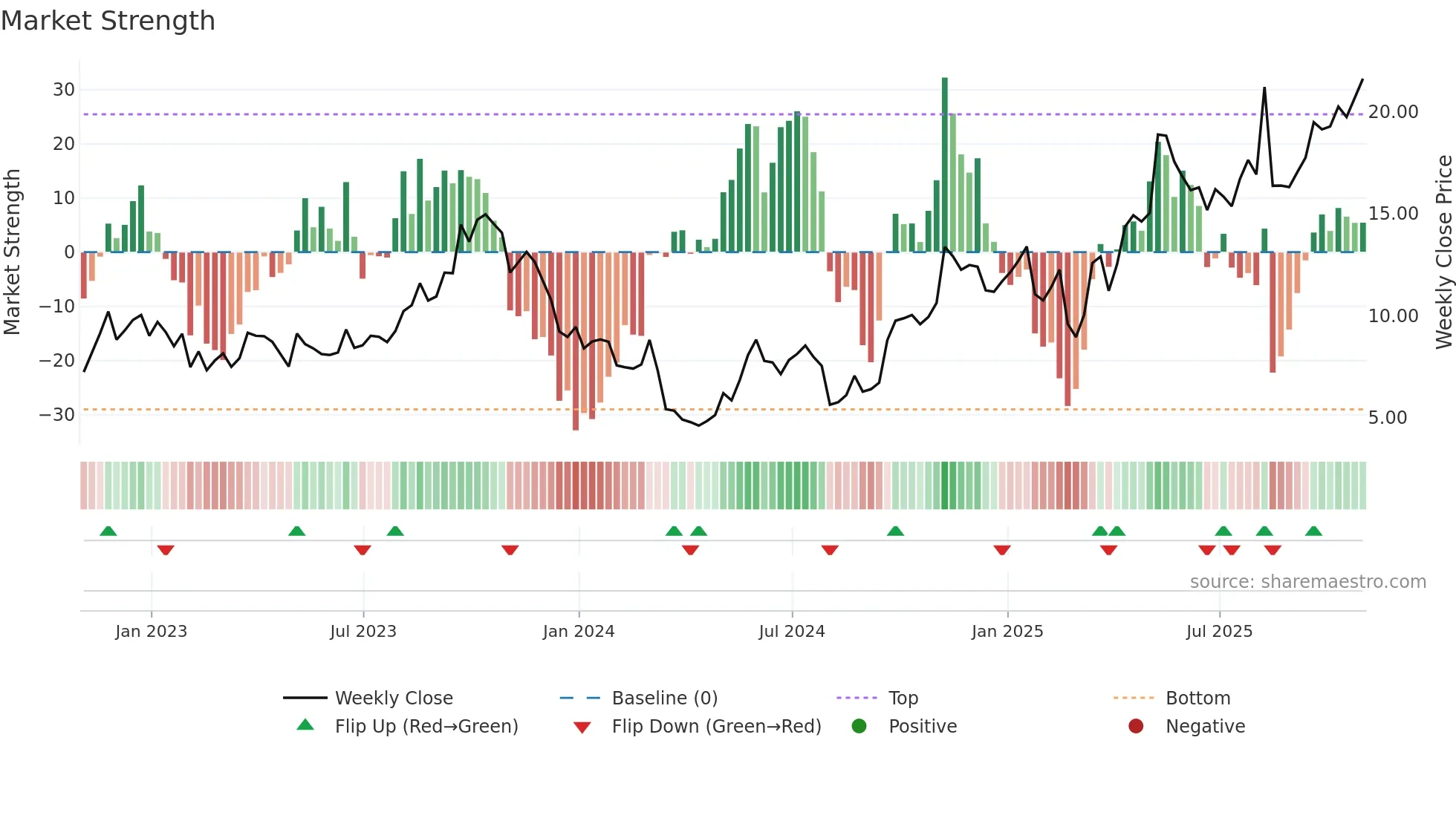 HNRG weekly Market Strength chart