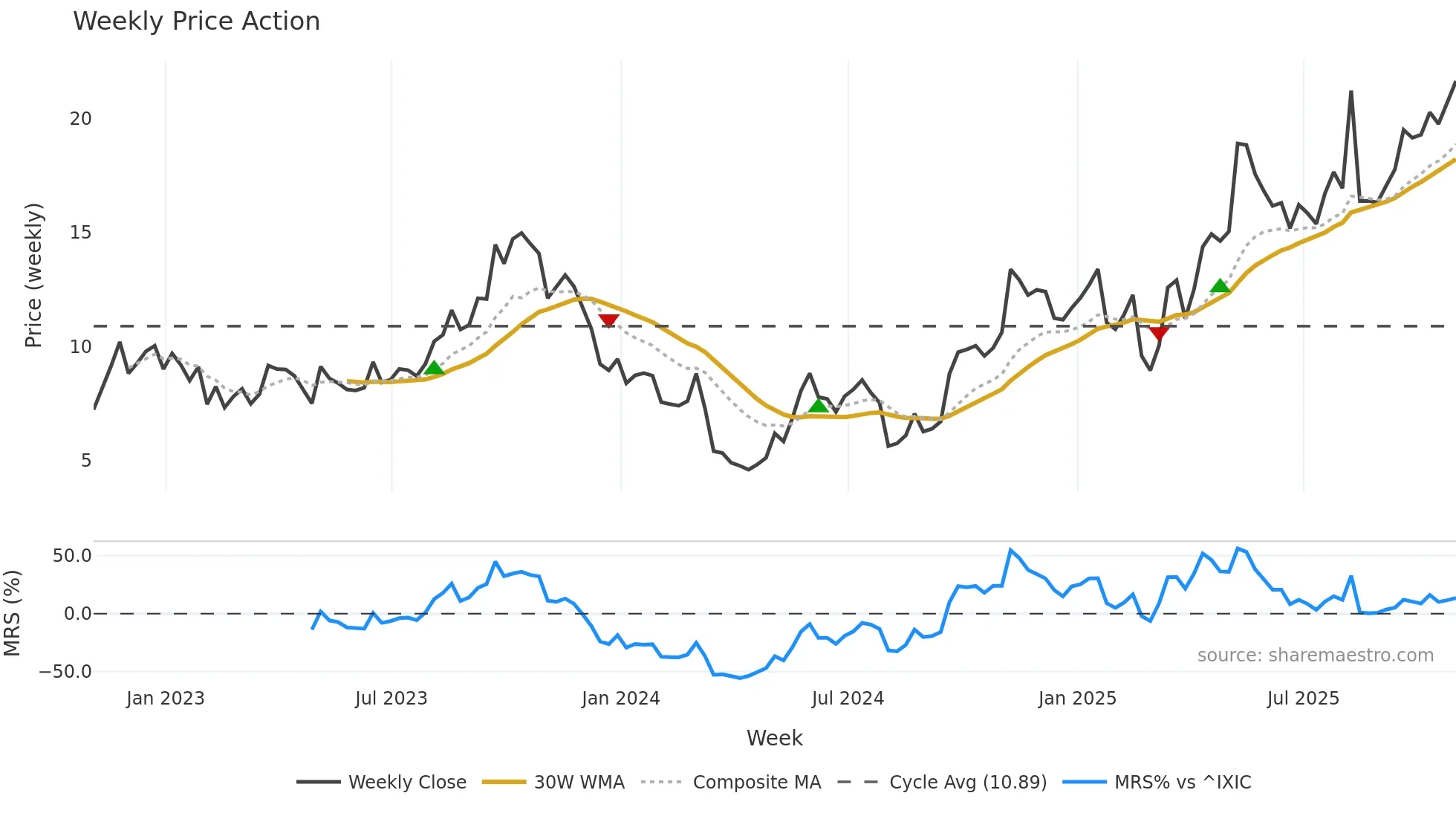 HNRG weekly Price Action chart, closing 2025-10-31