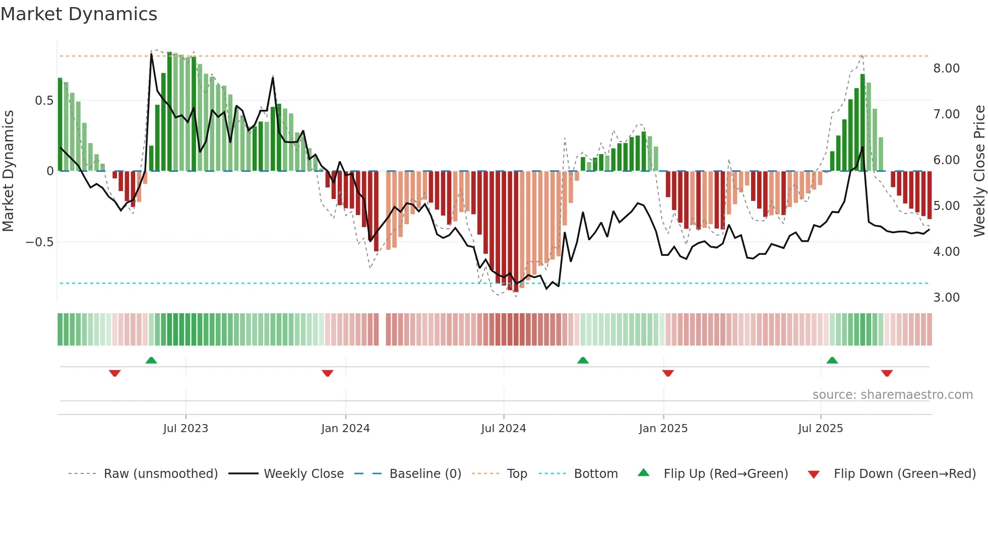 300510 weekly Market Dynamics chart