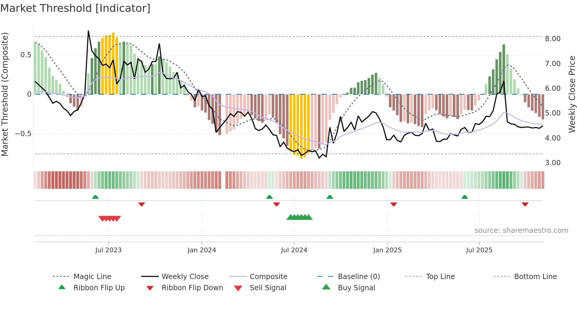 300510 weekly Market Threshold chart