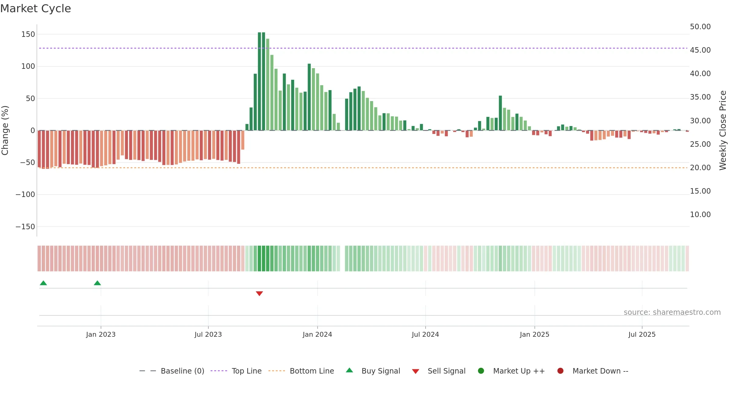 002855 weekly Market Cycle chart, closing 2025-09-15.