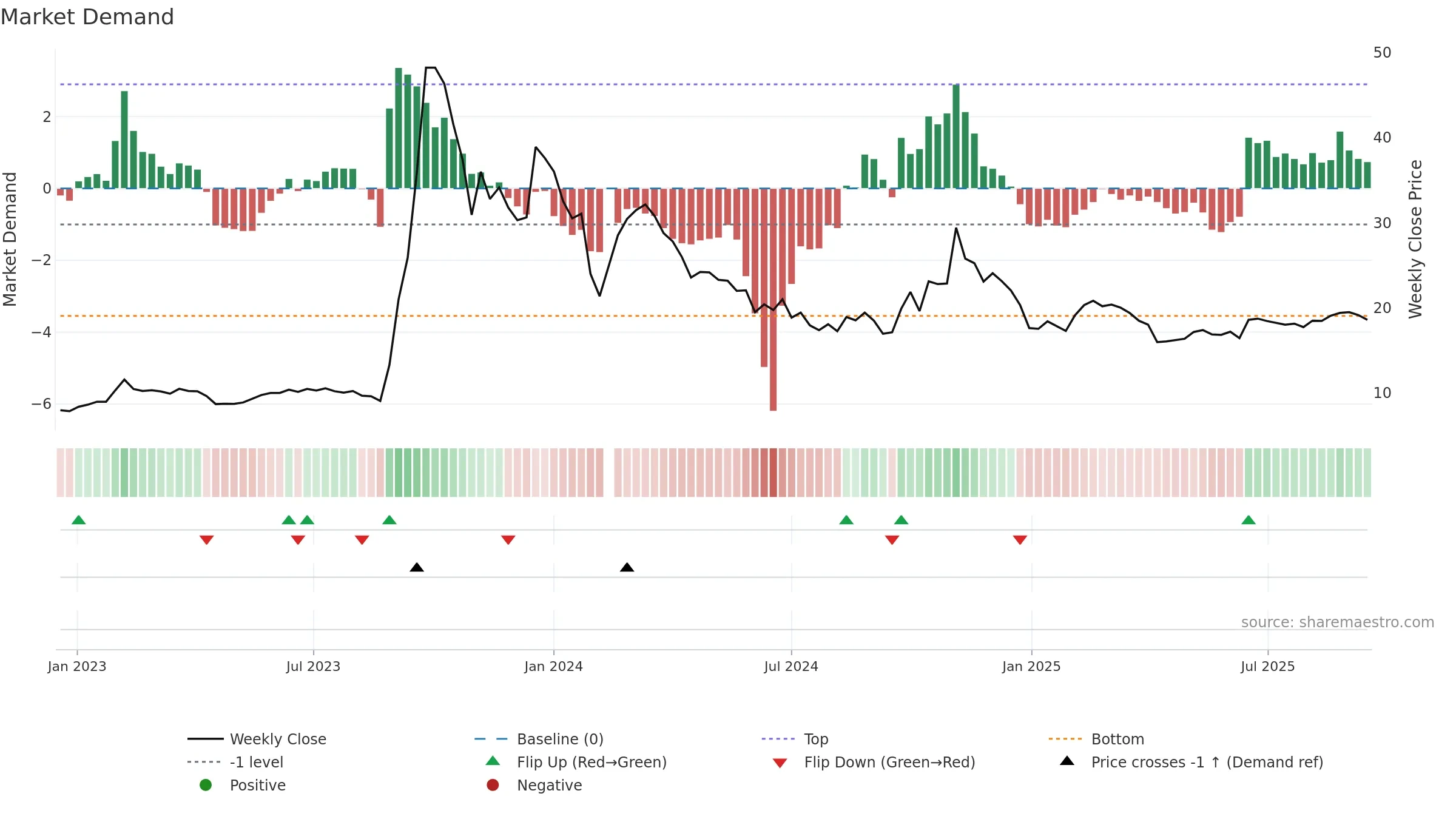 002855 weekly Market Demand chart, closing 2025-09-15.