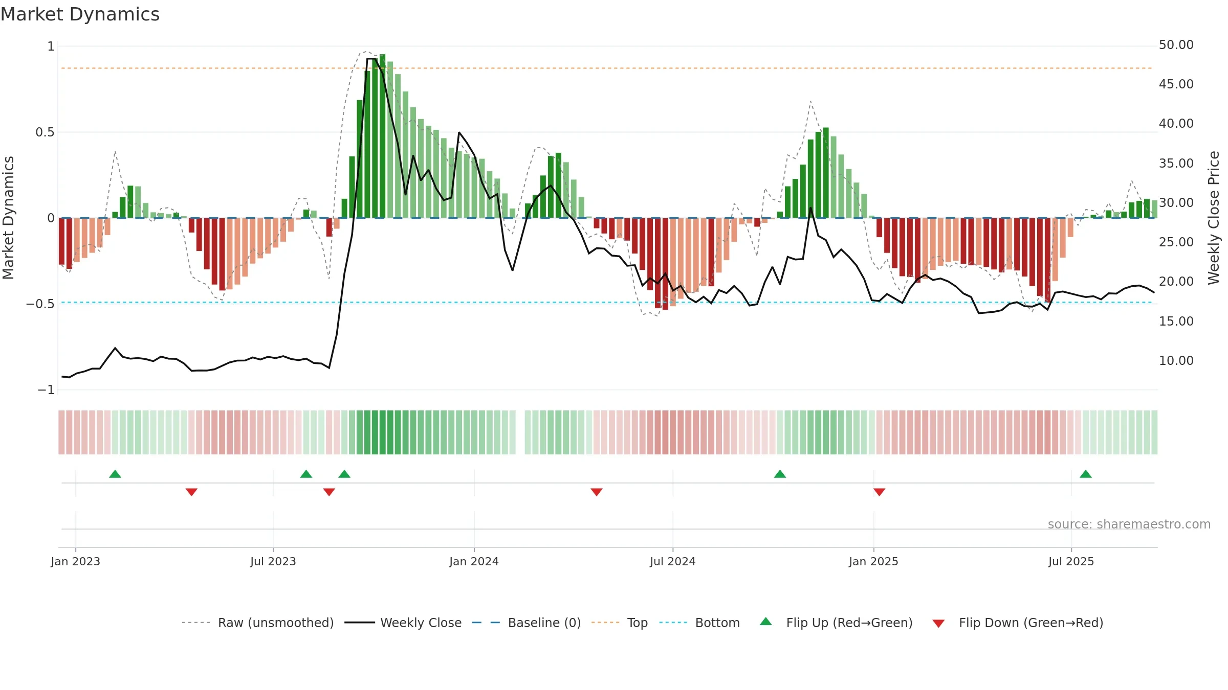 002855 weekly Market Dynamics chart, closing 2025-09-15.