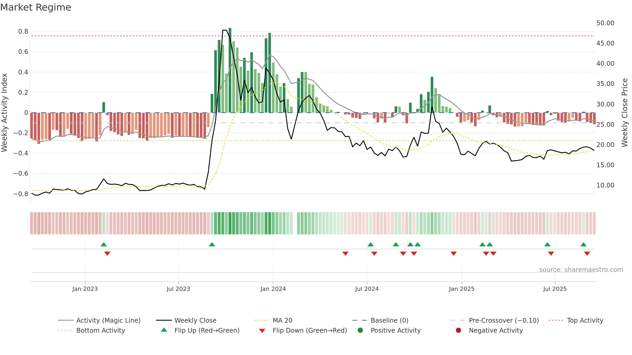 002855 weekly Market Snapshot chart, closing 2025-09-15.