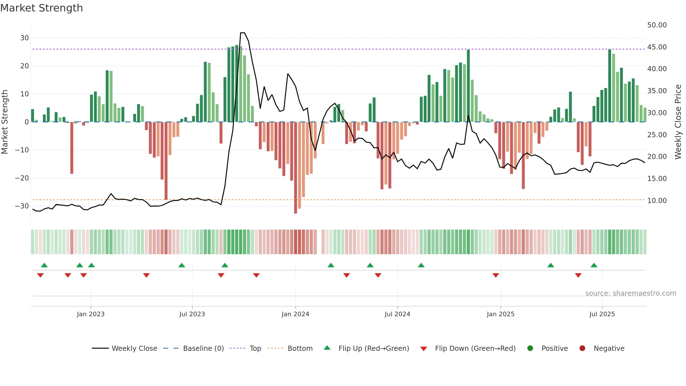 002855 weekly Market Strength chart, closing 2025-09-15.