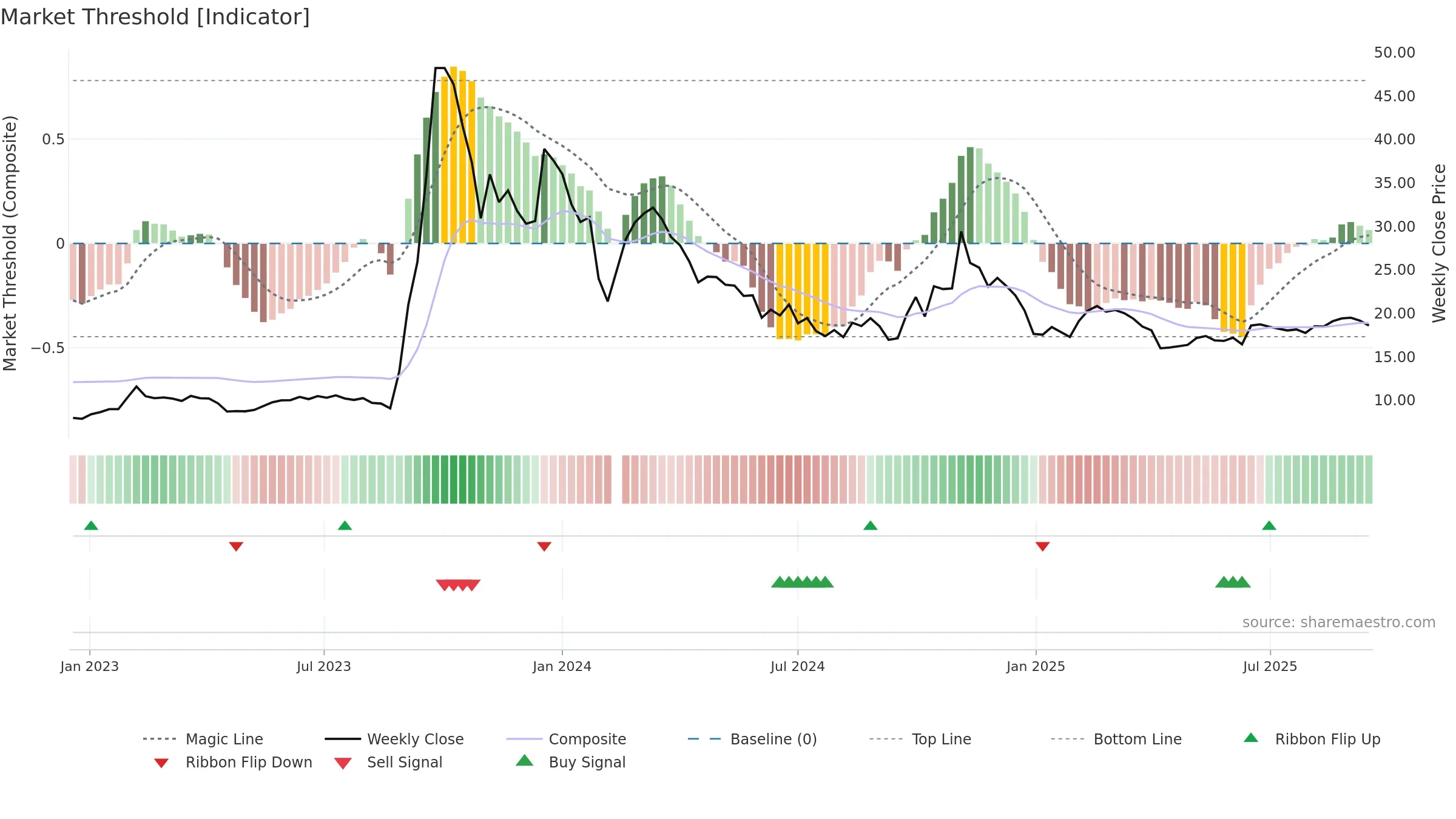 002855 weekly Market Threshold chart, closing 2025-09-15.