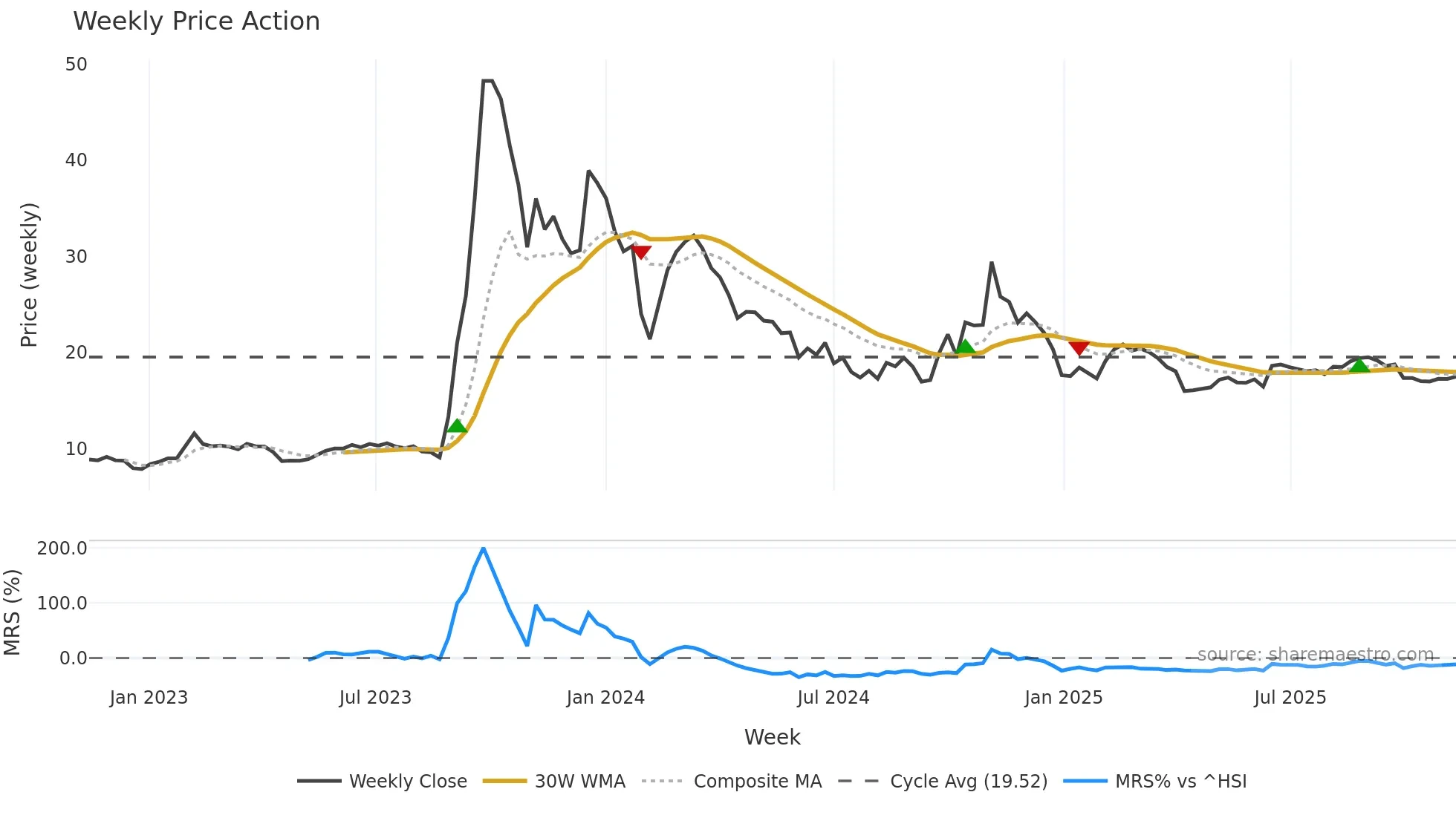 002855 weekly Price Action chart, closing 2025-11-10