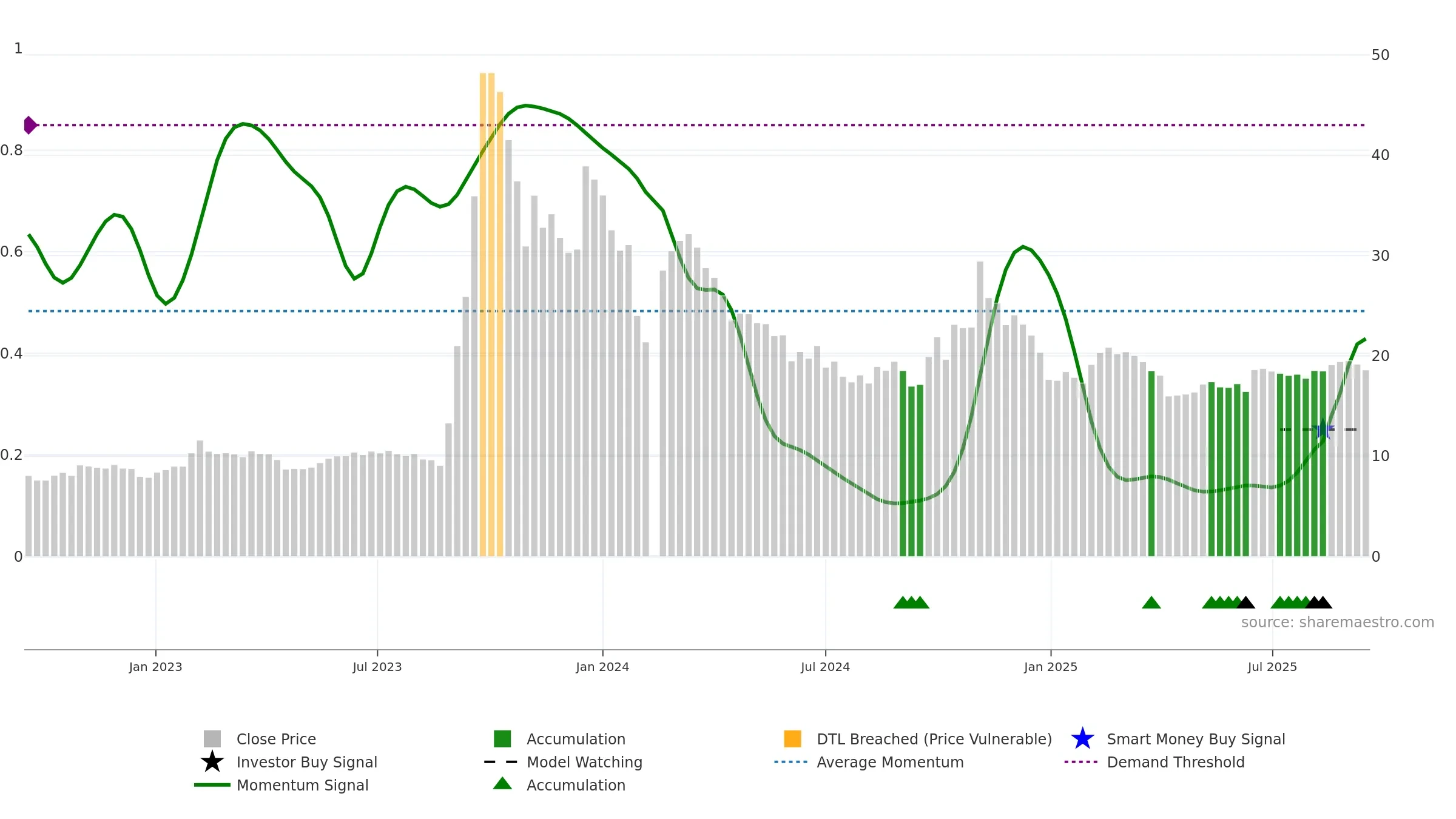 002855 weekly Smart Money chart, closing 2025-09-15.