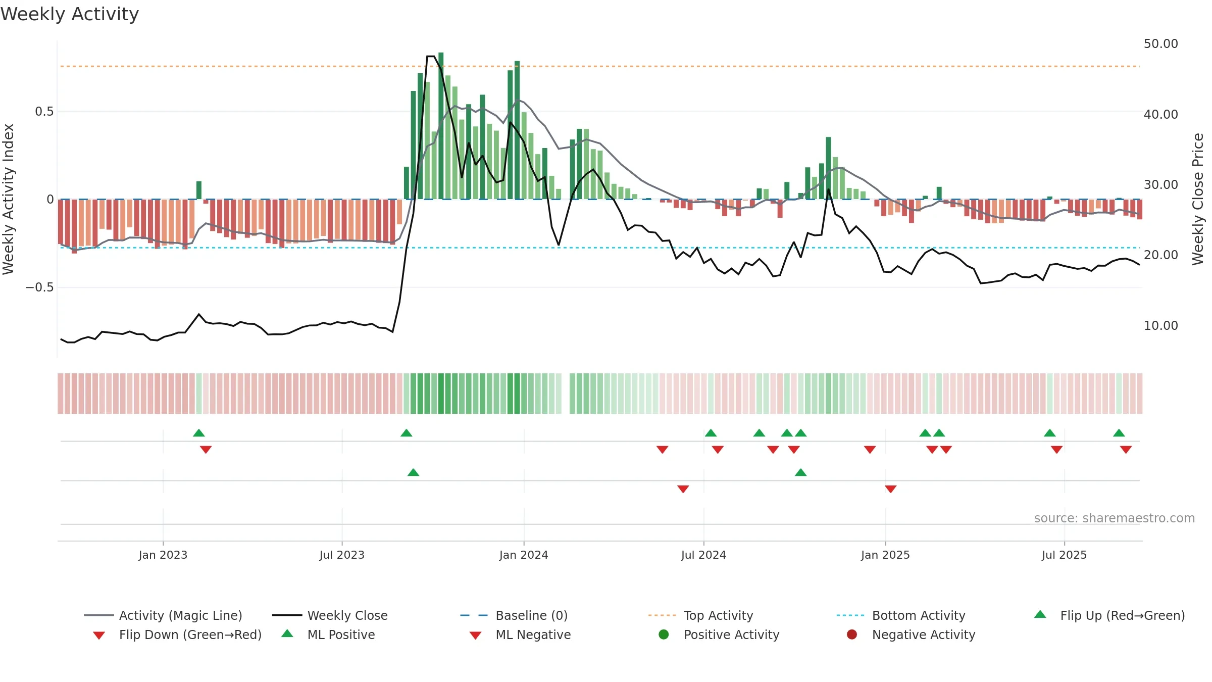 002855 weekly Activity chart, closing 2025-09-15.