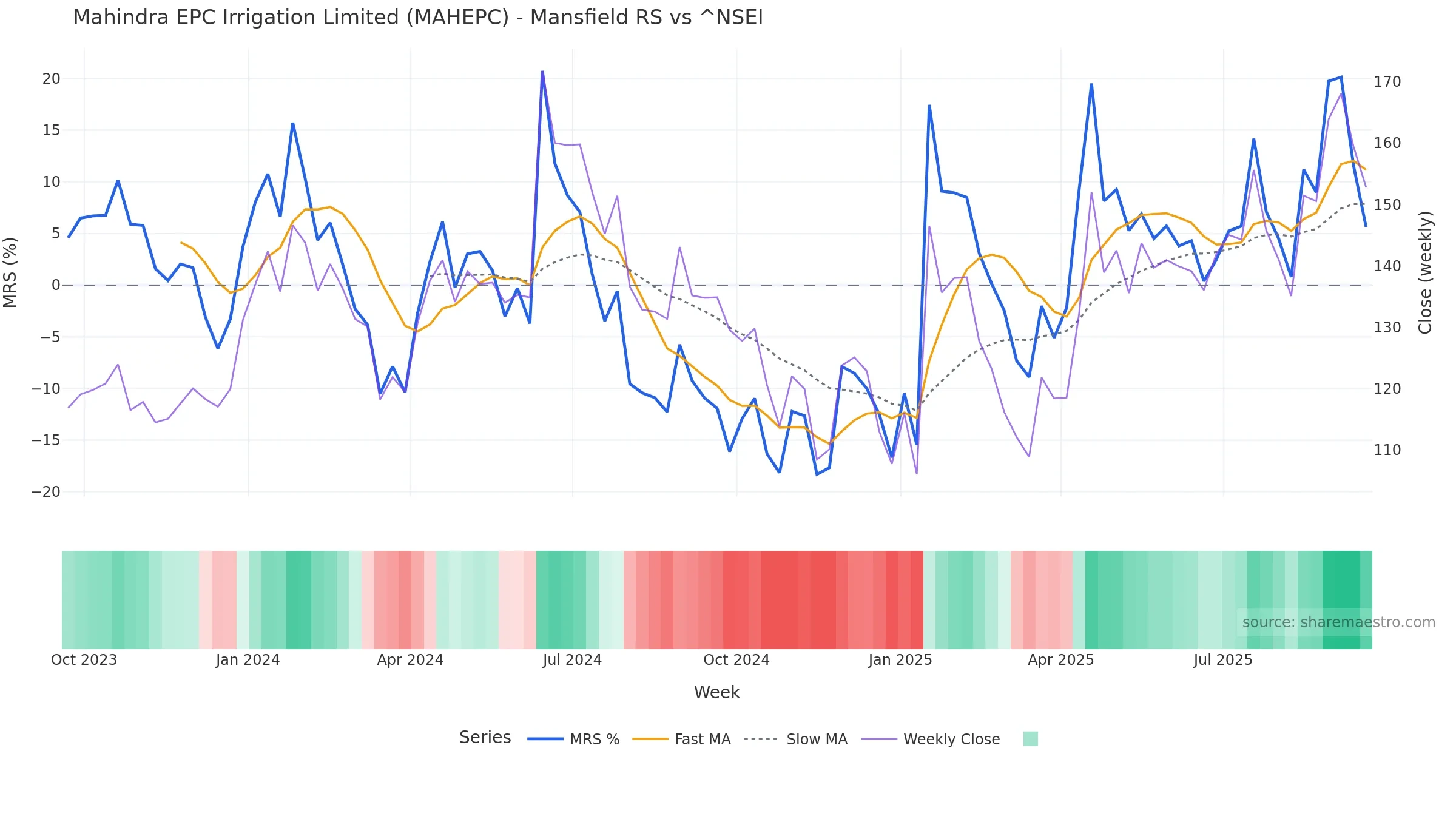 MAHEPC Mansfield Relative Strength vs ^NSEI MAHEPC Mansfield Relative Strength vs ^NSEI — weekly