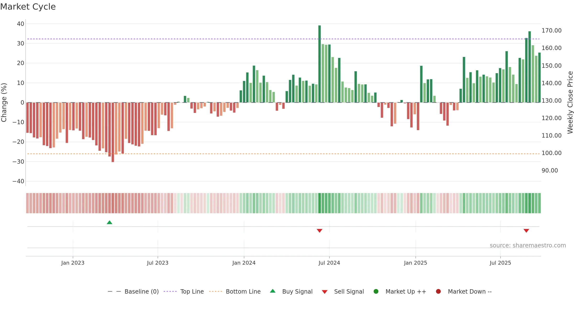 MAHEPC weekly Market Cycle chart, closing 2025-09-22.