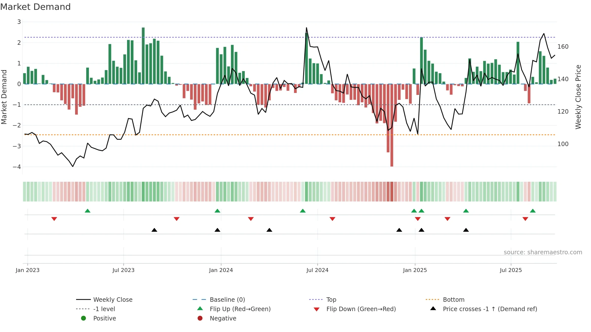 MAHEPC weekly Market Demand chart, closing 2025-09-22.