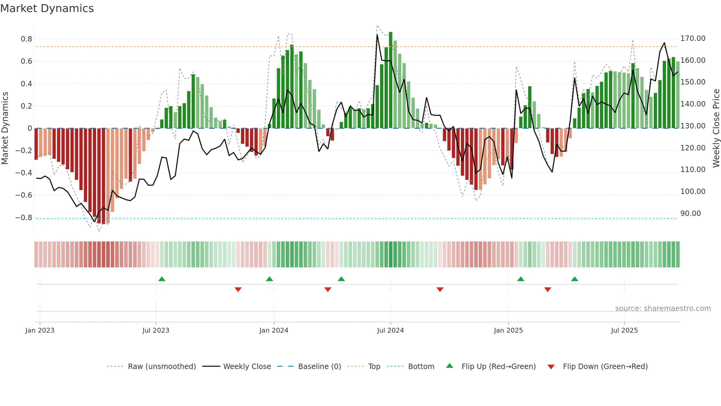 MAHEPC weekly Market Dynamics chart, closing 2025-09-22.