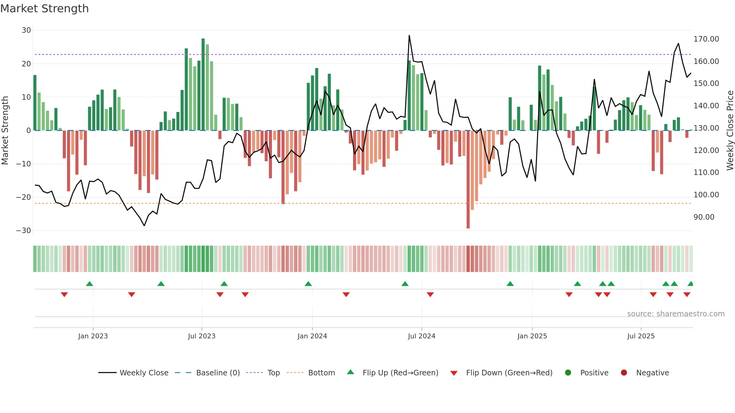 MAHEPC weekly Market Strength chart, closing 2025-09-22.