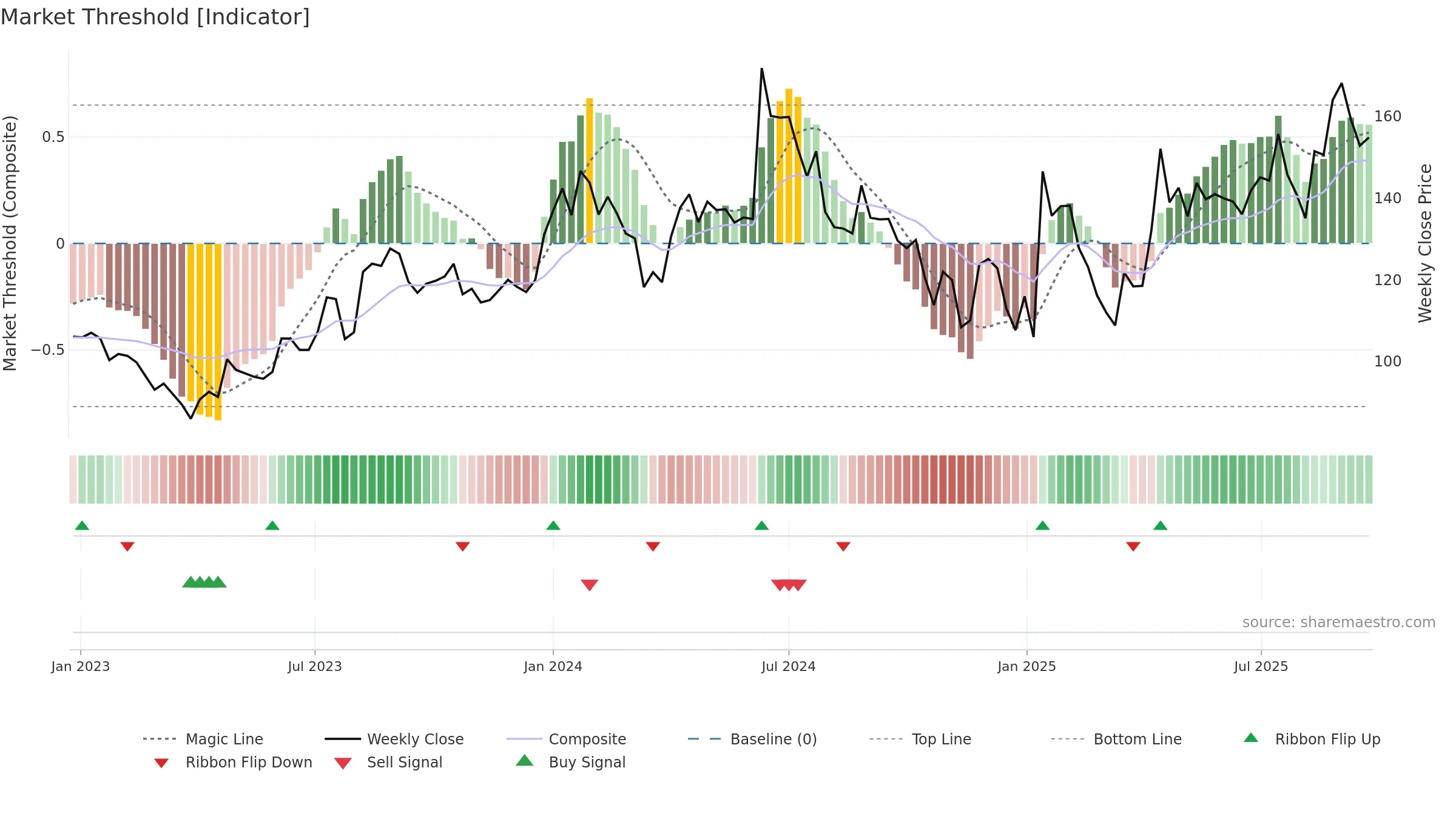 MAHEPC weekly Market Threshold chart, closing 2025-09-22.