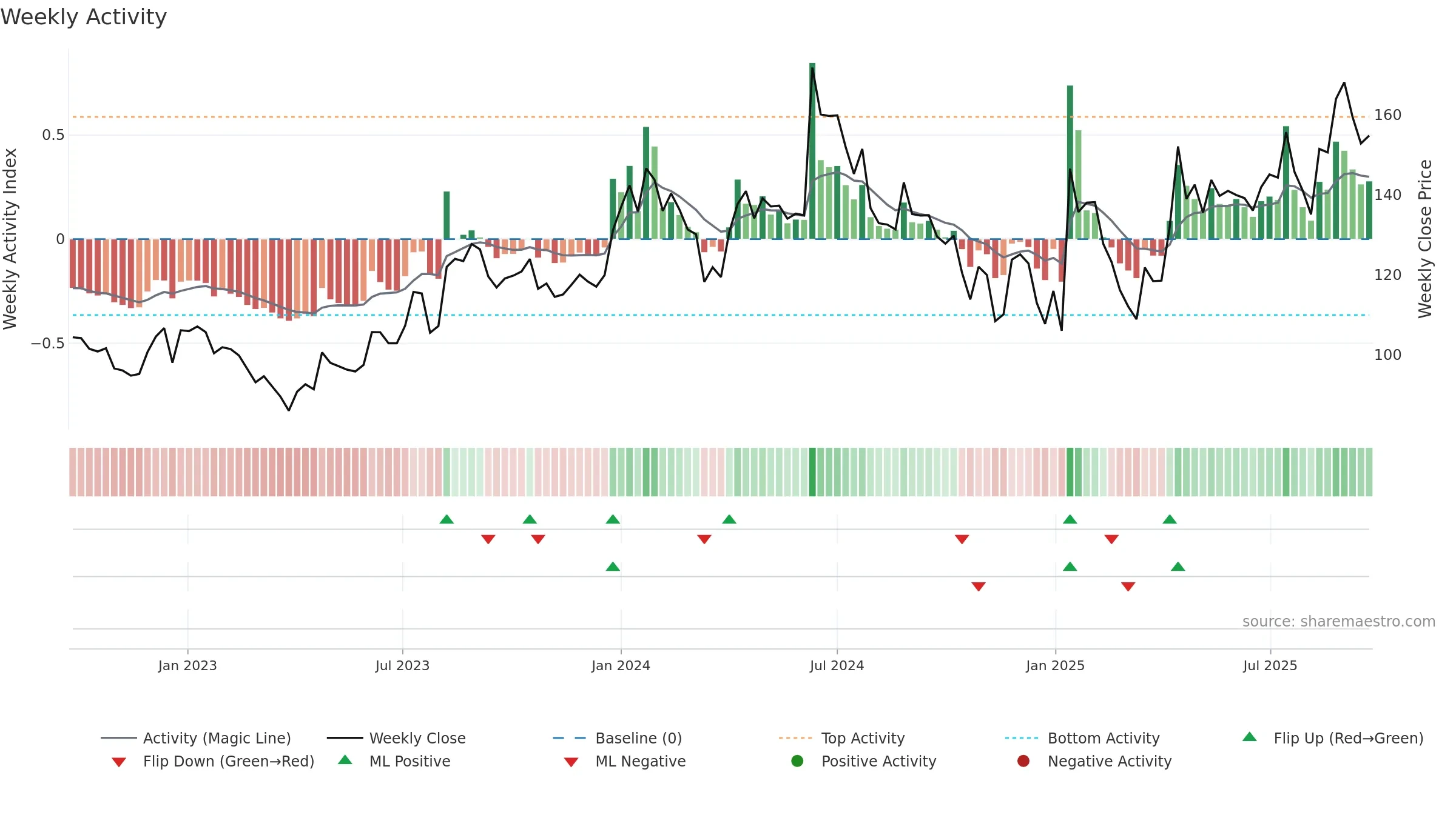 MAHEPC weekly Activity chart, closing 2025-09-22.