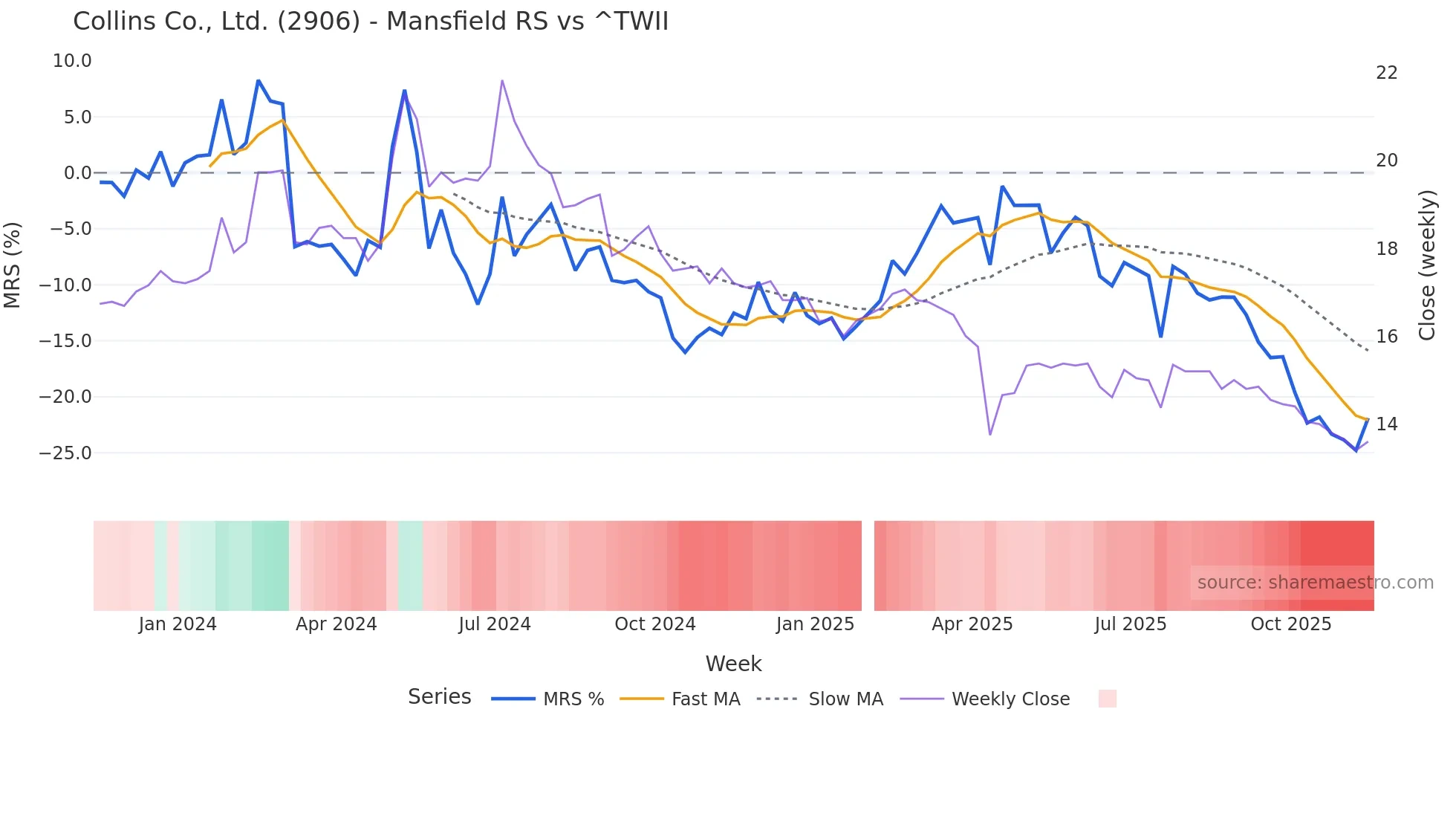 2906 Mansfield Relative Strength chart