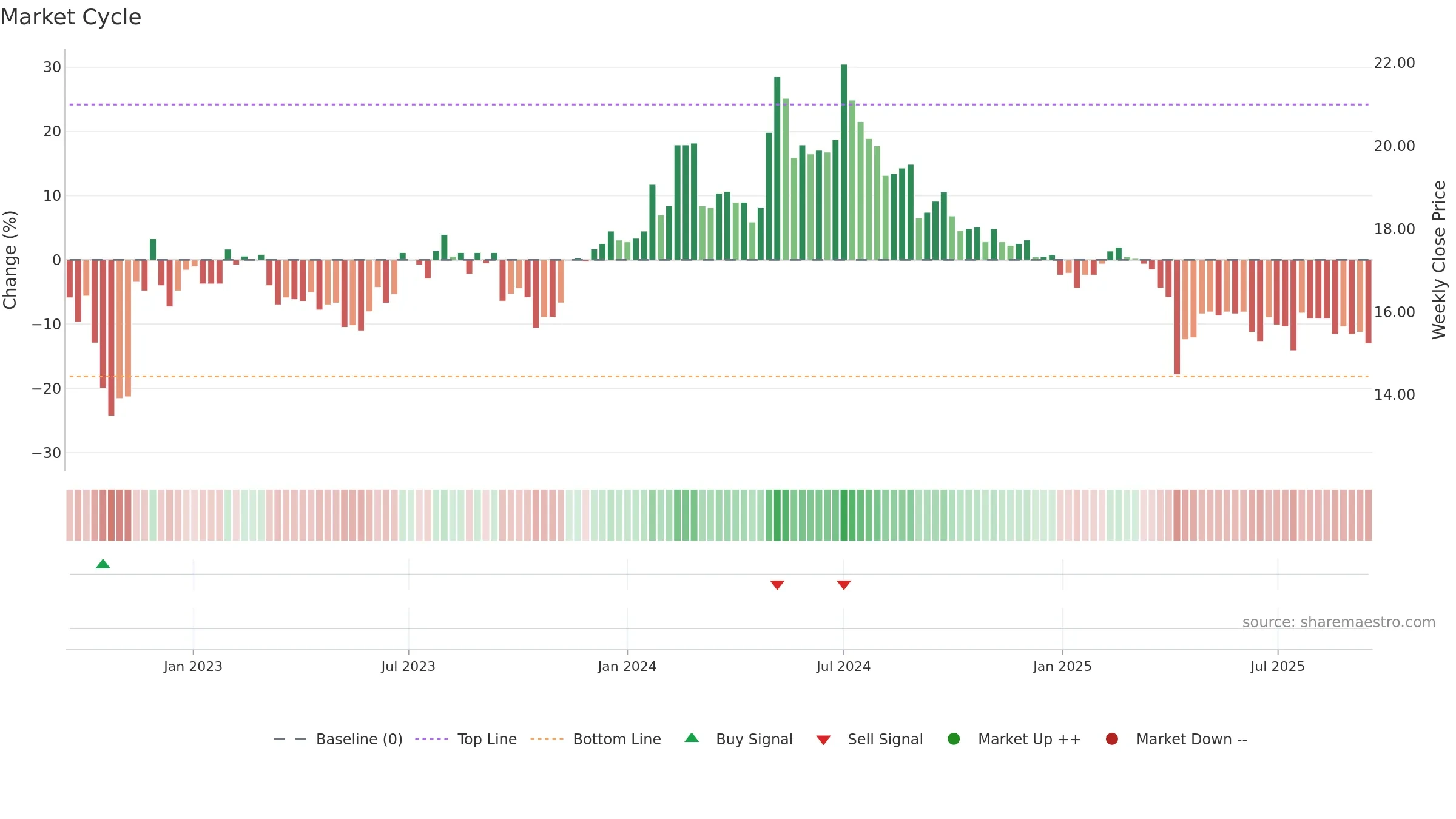 2906 weekly Market Cycle chart, closing 2025-09-15.