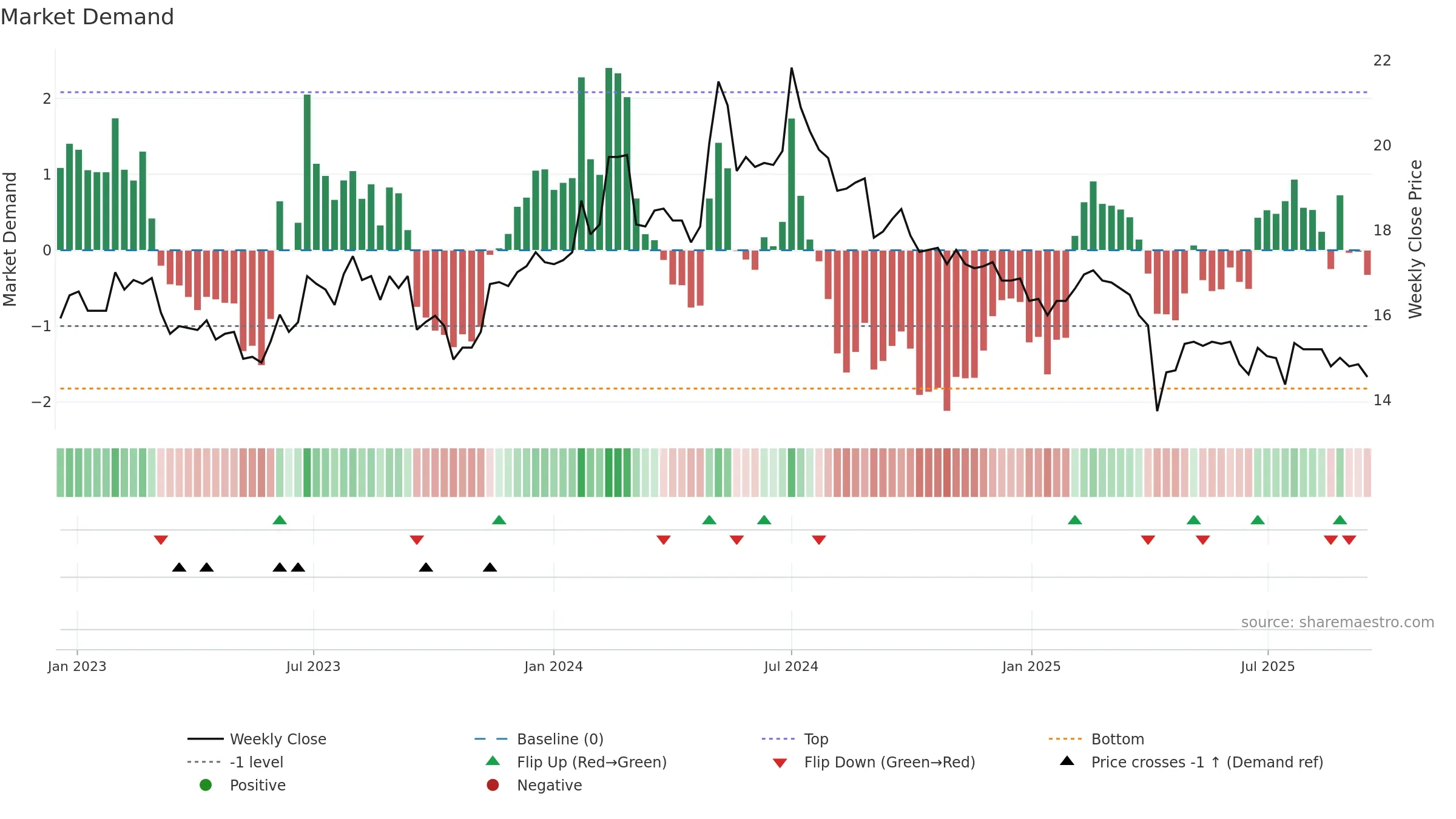 2906 weekly Market Demand chart, closing 2025-09-15.