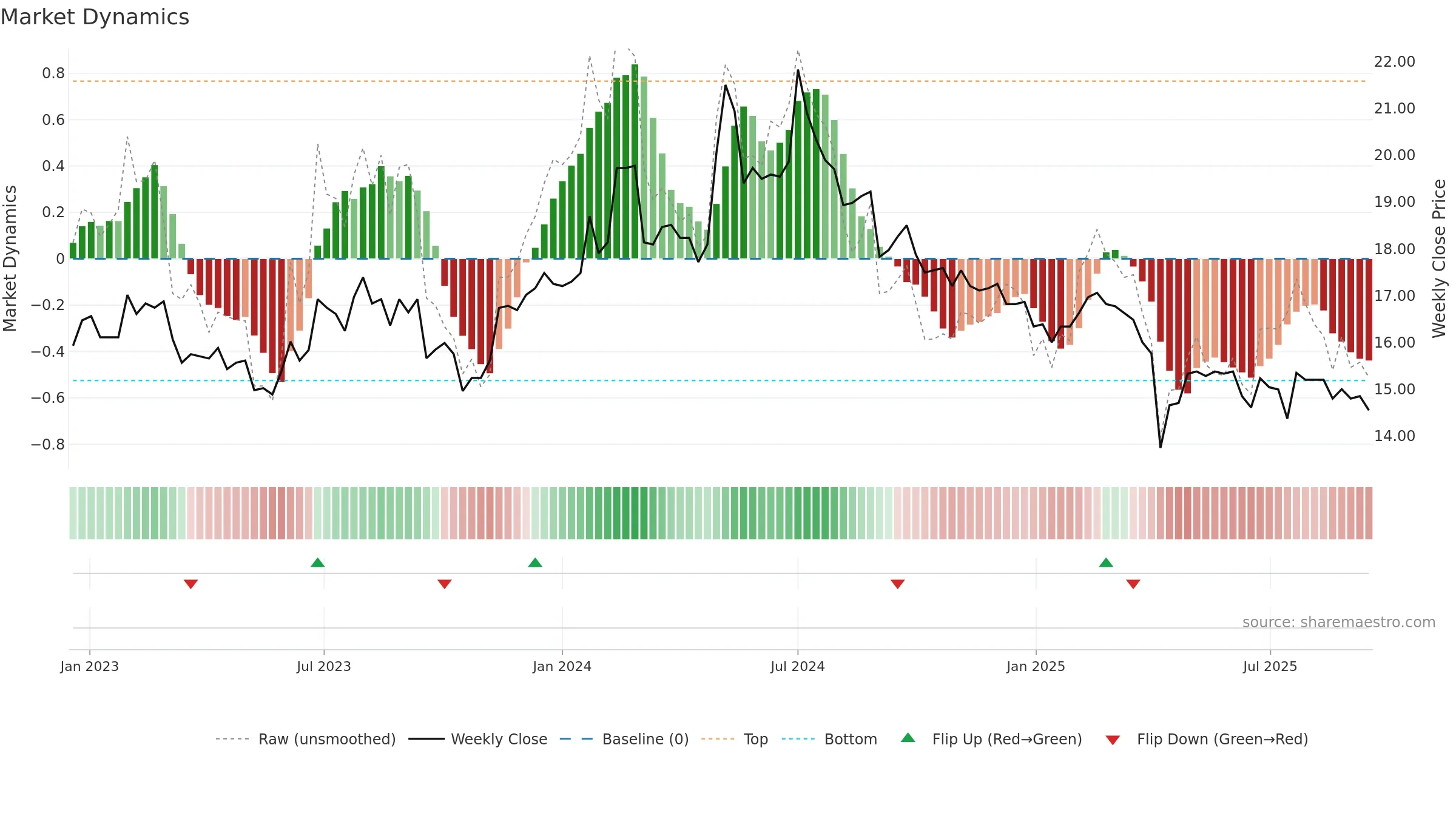 2906 weekly Market Dynamics chart, closing 2025-09-15.