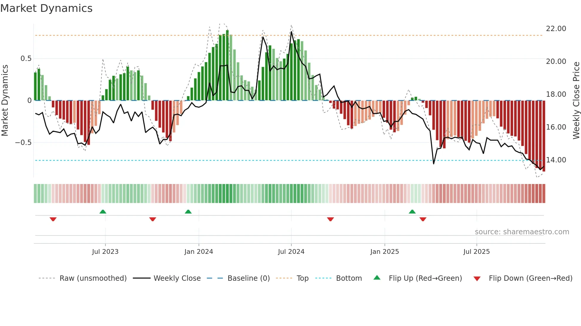 2906 weekly Market Dynamics chart