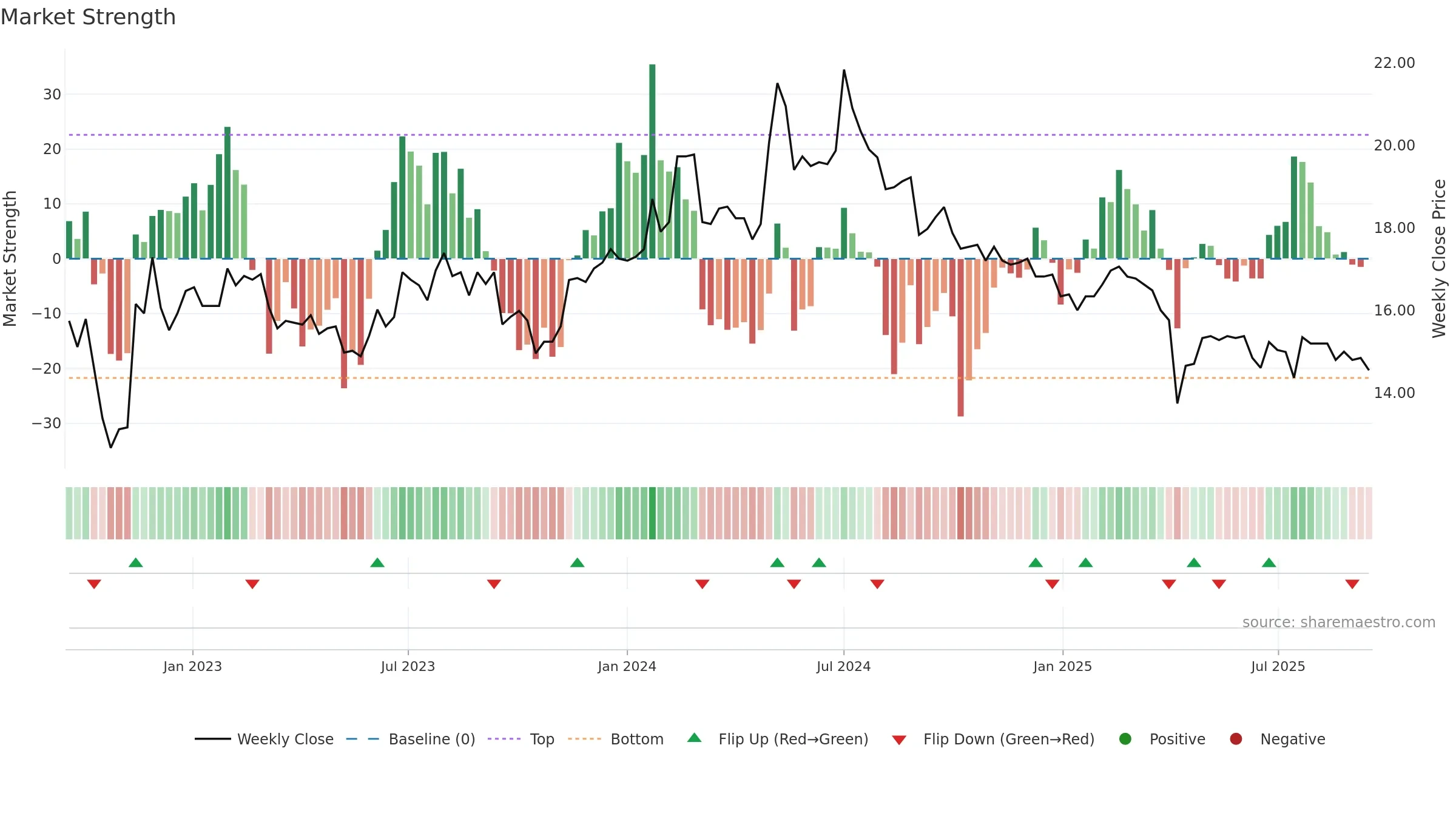 2906 weekly Market Strength chart, closing 2025-09-15.