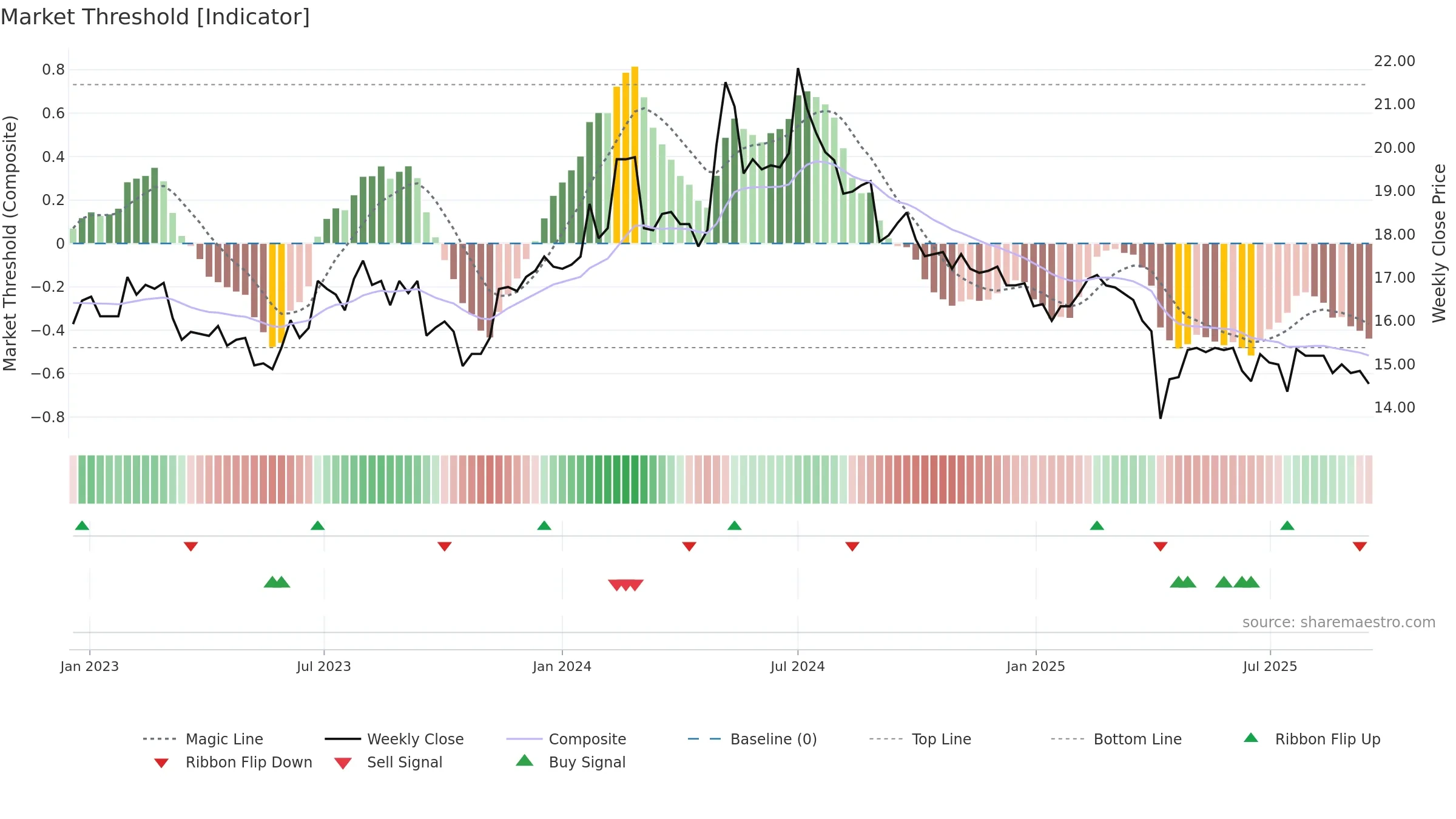 2906 weekly Market Threshold chart, closing 2025-09-15.