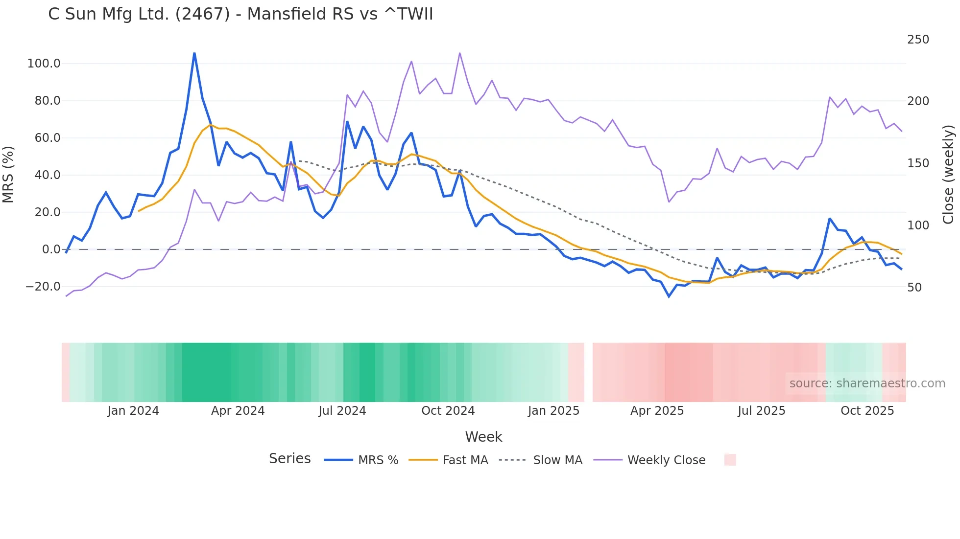 2467 Mansfield Relative Strength chart