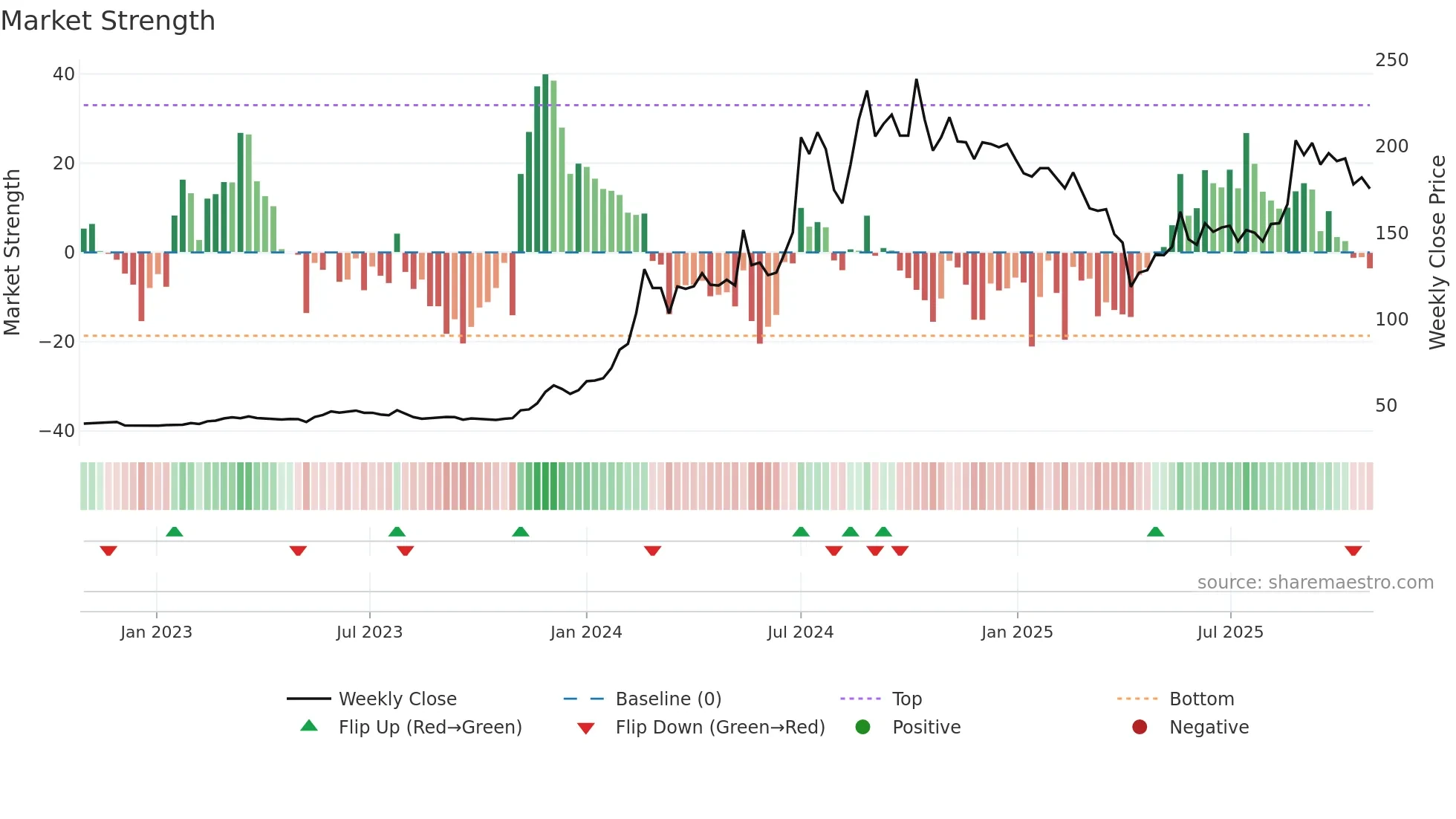 2467 weekly Market Strength chart