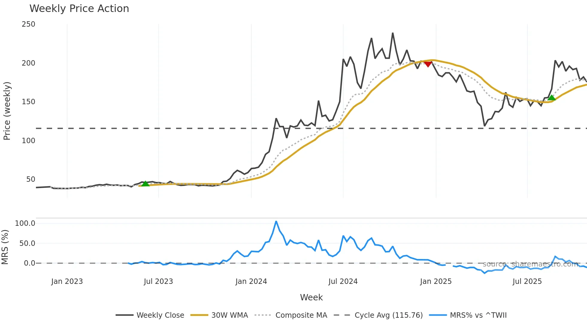 2467 weekly Price Action chart, closing 2025-10-27